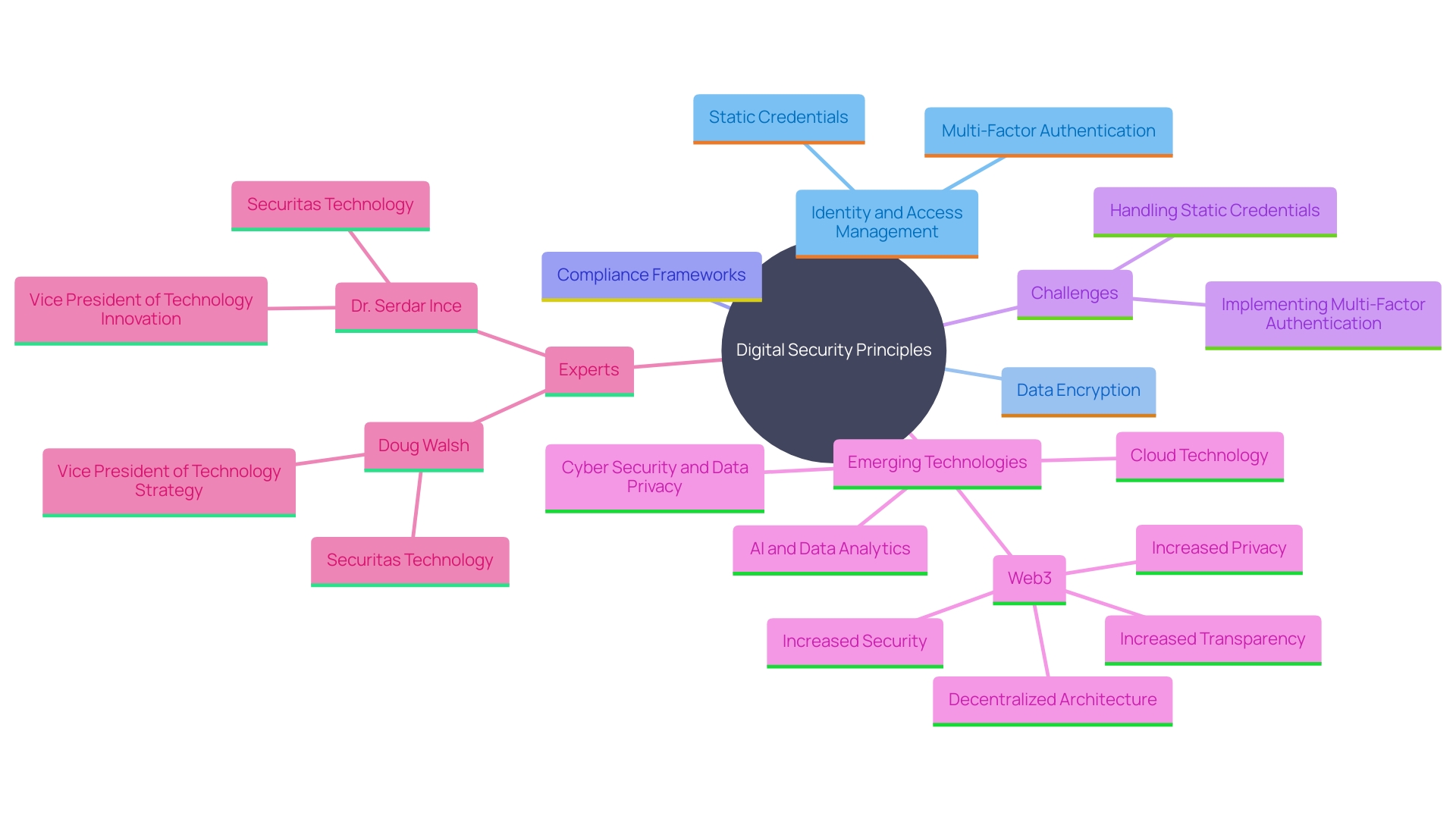 This mind map illustrates the key concepts and relationships involved in securing online environments, including digital security principles, identity and access management, data encryption, and compliance frameworks. This mind map illustrates the key concepts and relationships involved in securing online environments, including digital security principles, identity and access management, data encryption, and compliance frameworks.
