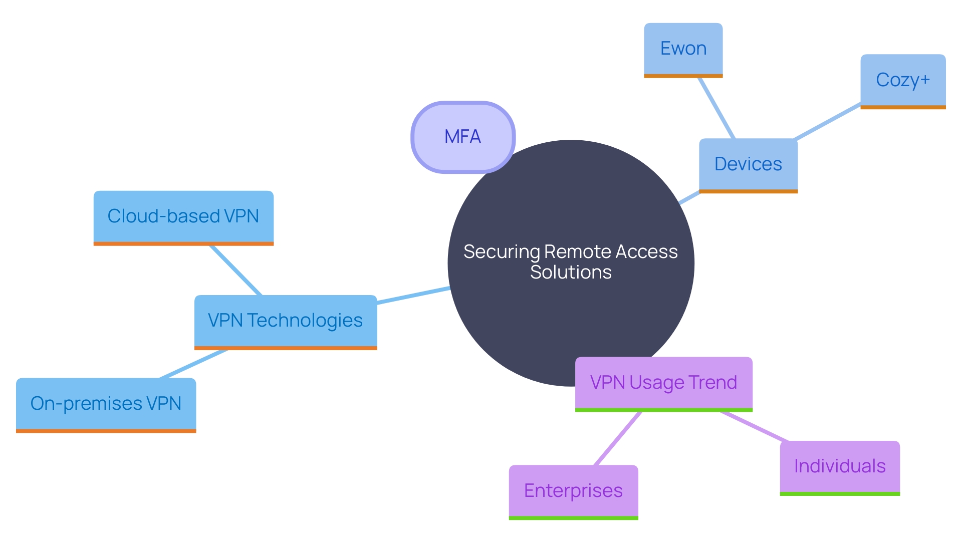This mind map illustrates the key concepts and relationships involved in securing remote access solutions in cybersecurity, highlighting technologies, practices, and trends. This mind map illustrates the key concepts and relationships involved in securing remote access solutions in cybersecurity, highlighting technologies, practices, and trends.