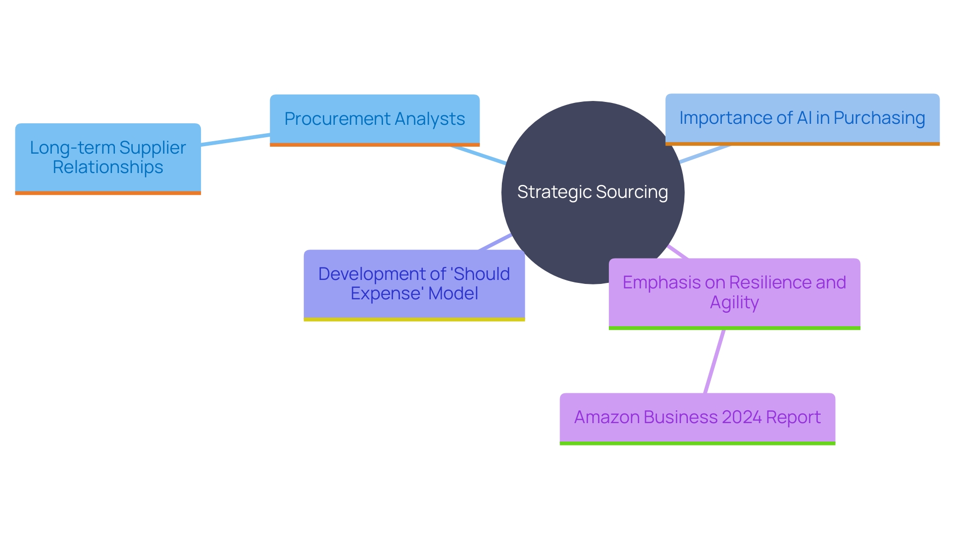 This mind map illustrates the key concepts and relationships involved in strategic sourcing, highlighting the roles of procurement analysts, supplier relationships, and the impact of AI on purchasing processes. This mind map illustrates the key concepts and relationships involved in strategic sourcing, highlighting the roles of procurement analysts, supplier relationships, and the impact of AI on purchasing processes.