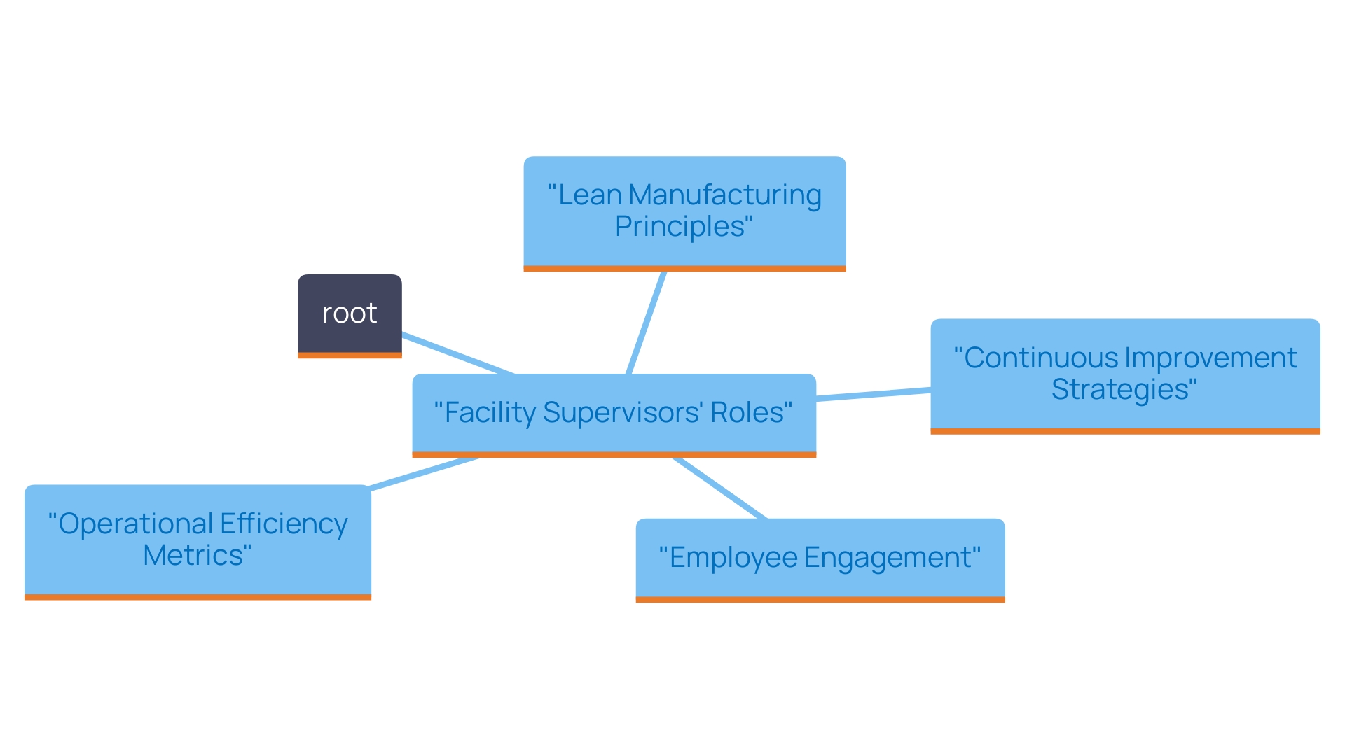 This mind map illustrates the key concepts and relationships involved in the role of facility supervisors in enhancing operational efficiency. It highlights their impact on manufacturing methods, employee engagement, and performance metrics. This mind map illustrates the key concepts and relationships involved in the role of facility supervisors in enhancing operational efficiency. It highlights their impact on manufacturing methods, employee engagement, and performance metrics.