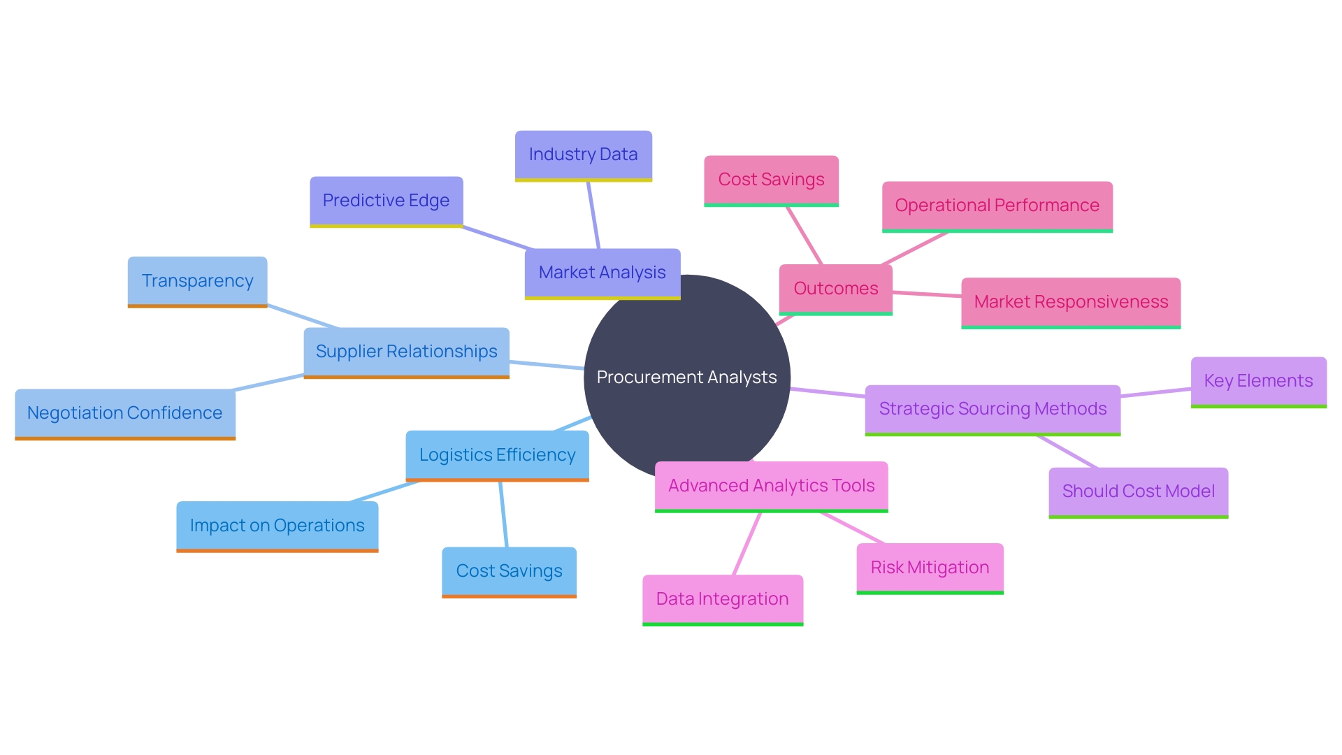 This mind map illustrates the key concepts and relationships involved in the role of Procurement Analysts in enhancing logistics efficiency and strategic sourcing. This mind map illustrates the key concepts and relationships involved in the role of Procurement Analysts in enhancing logistics efficiency and strategic sourcing.