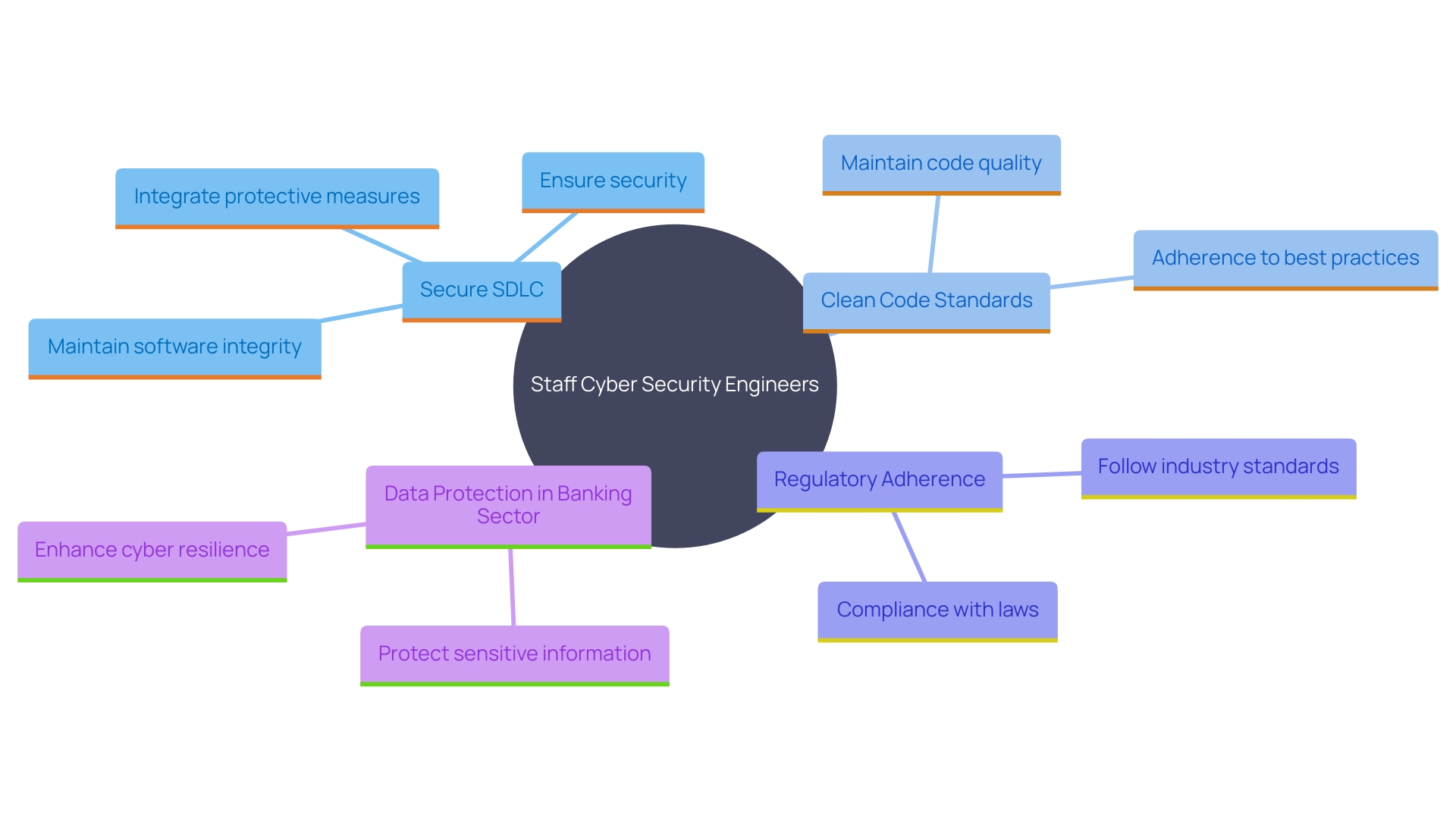 This mind map illustrates the key concepts and relationships involved in the role of Staff Cyber Security Engineers and their impact on software development and data protection at M&T Bank. This mind map illustrates the key concepts and relationships involved in the role of Staff Cyber Security Engineers and their impact on software development and data protection at M&T Bank.