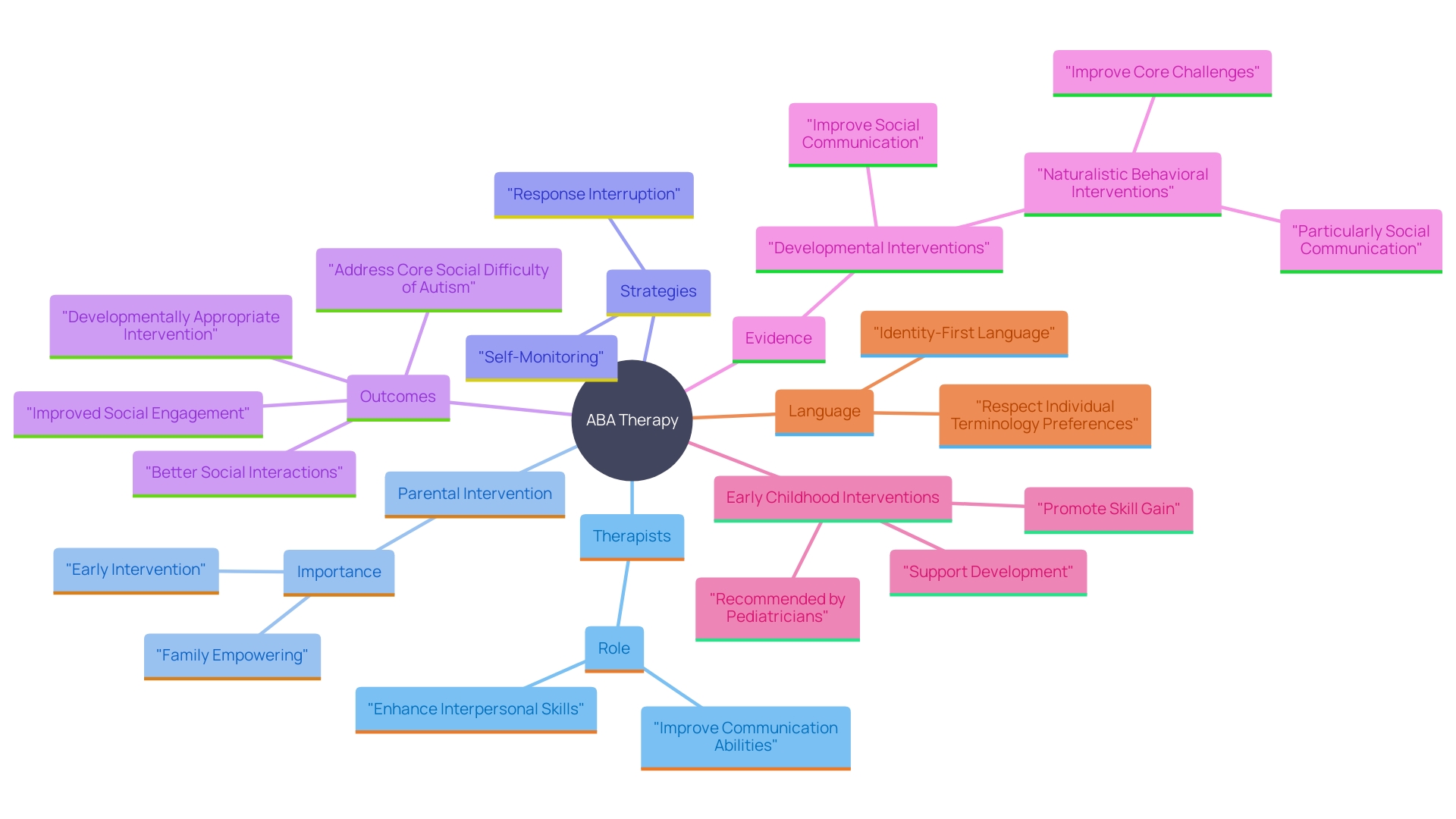 This mind map illustrates the key concepts and relationships related to ABA therapy and its impact on interpersonal skills and communication in children with autism.