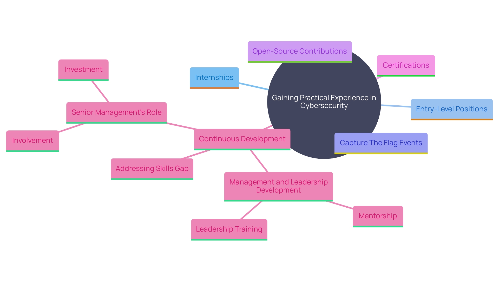 This mind map illustrates the key concepts and relationships related to acquiring experience in cybersecurity, highlighting the importance of internships, certifications, and continuous development. This mind map illustrates the key concepts and relationships related to acquiring experience in cybersecurity, highlighting the importance of internships, certifications, and continuous development.