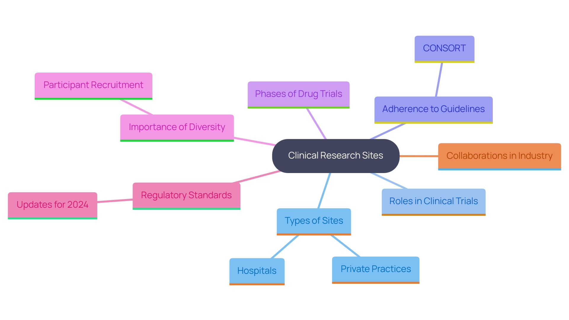 This mind map illustrates the key concepts and relationships related to clinical research sites, including their roles, regulatory compliance, diversity in trials, and collaborations in the field. This mind map illustrates the key concepts and relationships related to clinical research sites, including their roles, regulatory compliance, diversity in trials, and collaborations in the field.