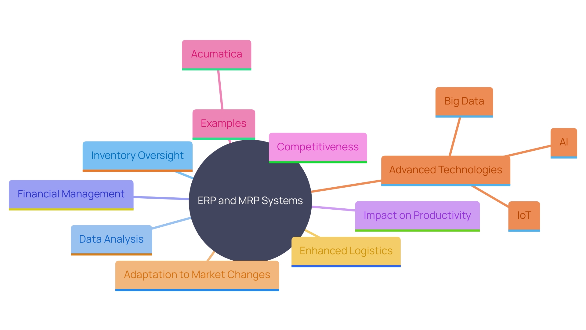 This mind map illustrates the key concepts and relationships related to Enterprise Resource Planning (ERP) and Material Requirements Planning (MRP) systems, highlighting their importance in resource management, data analysis, and operational efficiency. This mind map illustrates the key concepts and relationships related to Enterprise Resource Planning (ERP) and Material Requirements Planning (MRP) systems, highlighting their importance in resource management, data analysis, and operational efficiency.