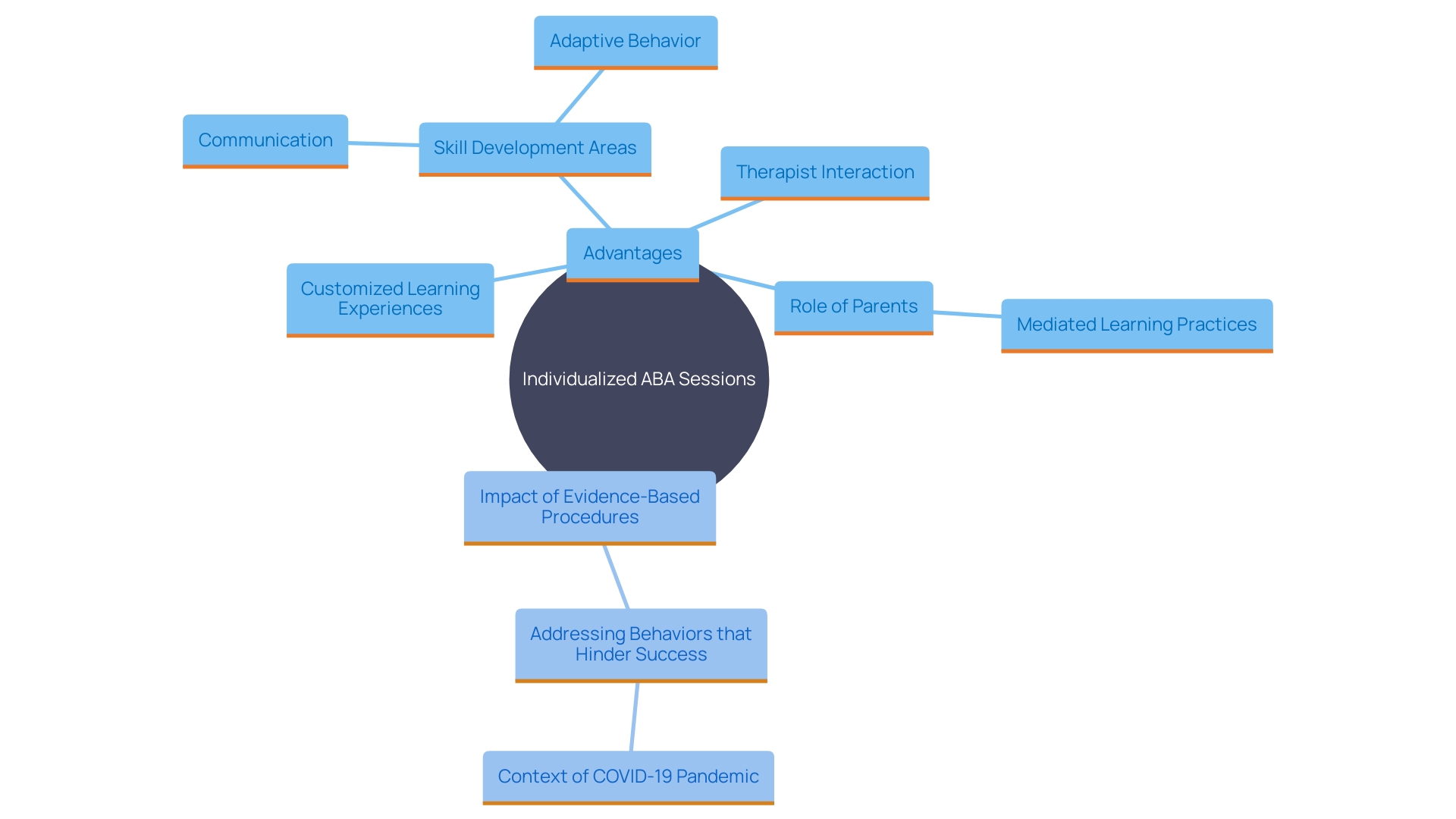 This mind map illustrates the key concepts and relationships related to individualized ABA sessions and their benefits for children with autism.