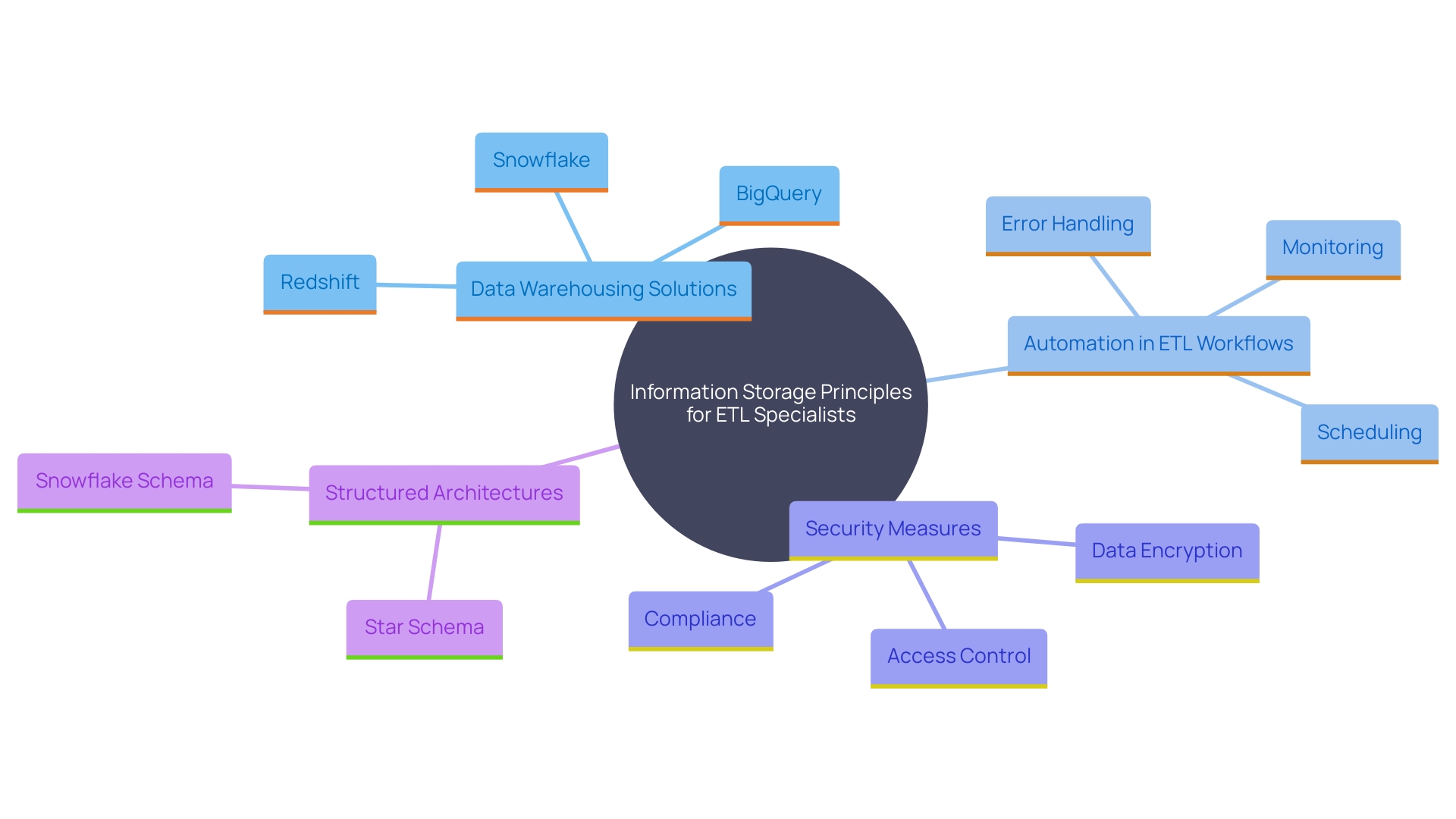 This mind map illustrates the key concepts and relationships related to information storage principles and ETL processes. It highlights the central themes of data warehousing, automation, security, and the importance of structured architectures. This mind map illustrates the key concepts and relationships related to information storage principles and ETL processes. It highlights the central themes of data warehousing, automation, security, and the importance of structured architectures.