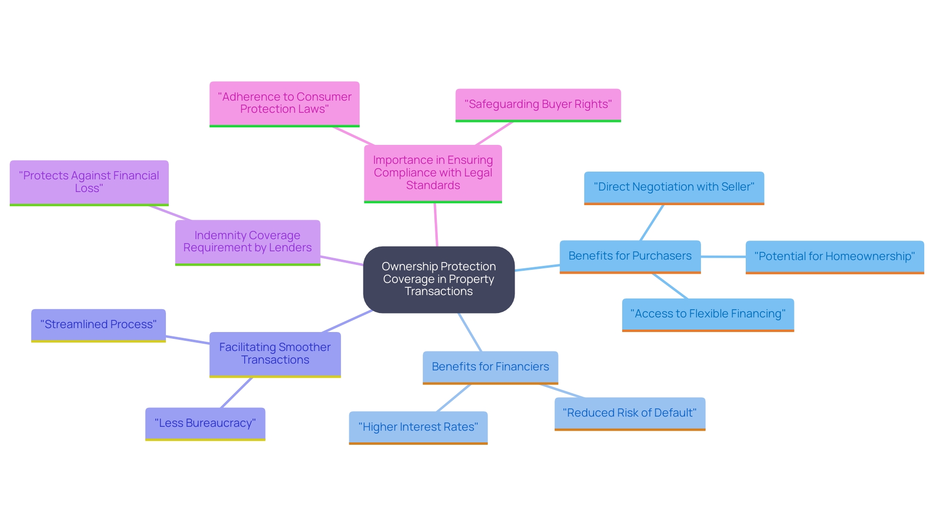 This mind map illustrates the key concepts and relationships related to ownership protection coverage in property dealings, including its importance for purchasers, financiers, and compliance with legal standards.
