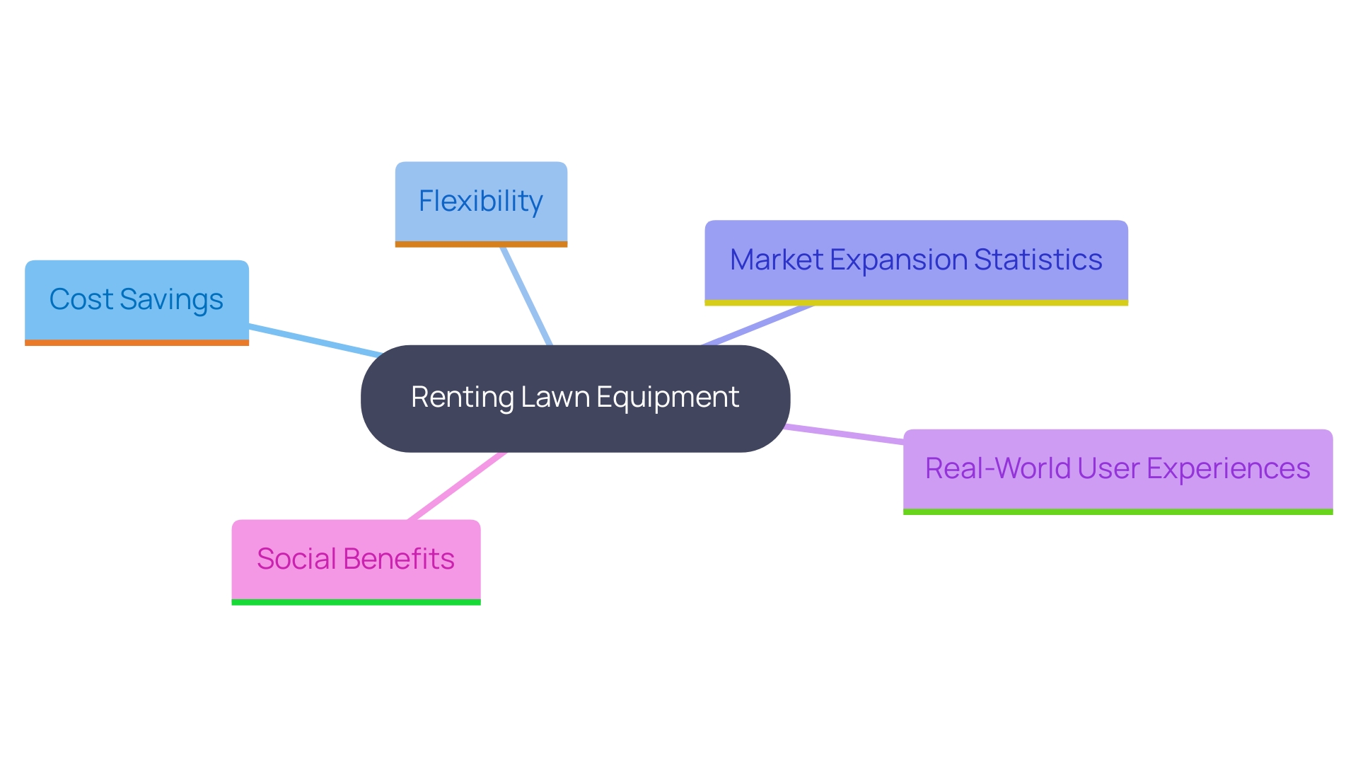 This mind map illustrates the key concepts and relationships related to renting lawn equipment, highlighting benefits, statistics, real-world examples, and trends in the rental market. This mind map illustrates the key concepts and relationships related to renting lawn equipment, highlighting benefits, statistics, real-world examples, and trends in the rental market.