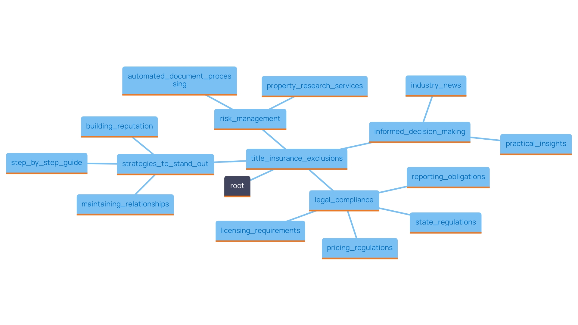 This mind map illustrates the key concepts and relationships related to the exclusions in title insurance, highlighting risk management, informed decision-making, and legal compliance as central themes.