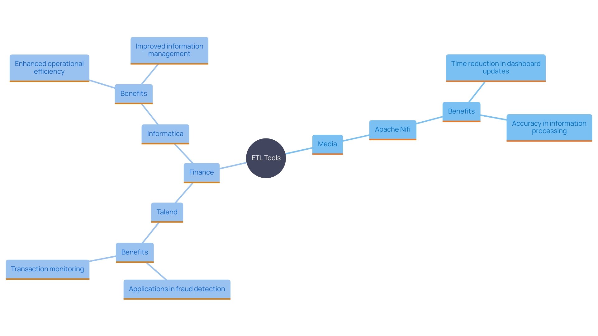 This mind map illustrates the key concepts and relationships related to the importance of ETL tools in various sectors, highlighting their benefits and applications. This mind map illustrates the key concepts and relationships related to the importance of ETL tools in various sectors, highlighting their benefits and applications.