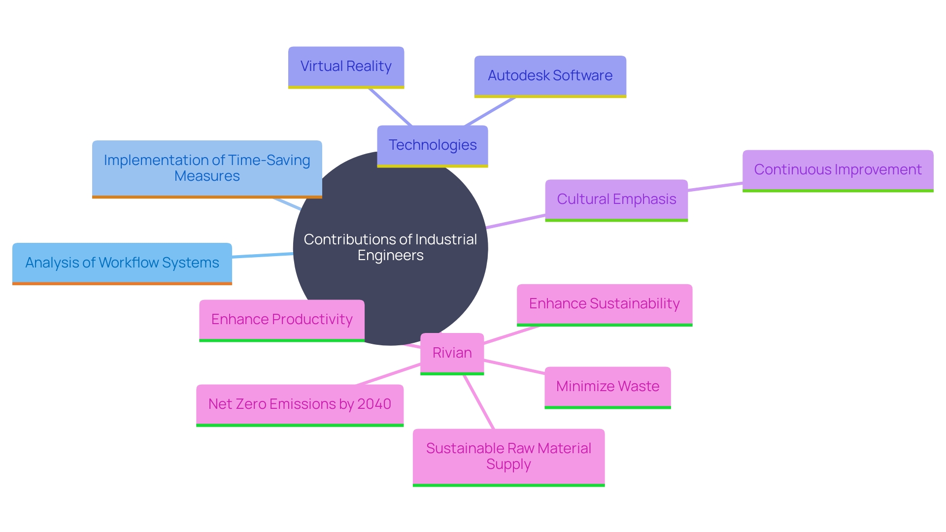 This mind map illustrates the key concepts and relationships related to the role of industrial engineers in enhancing operational efficiency, with a focus on Rivian's innovative practices. This mind map illustrates the key concepts and relationships related to the role of industrial engineers in enhancing operational efficiency, with a focus on Rivian's innovative practices.