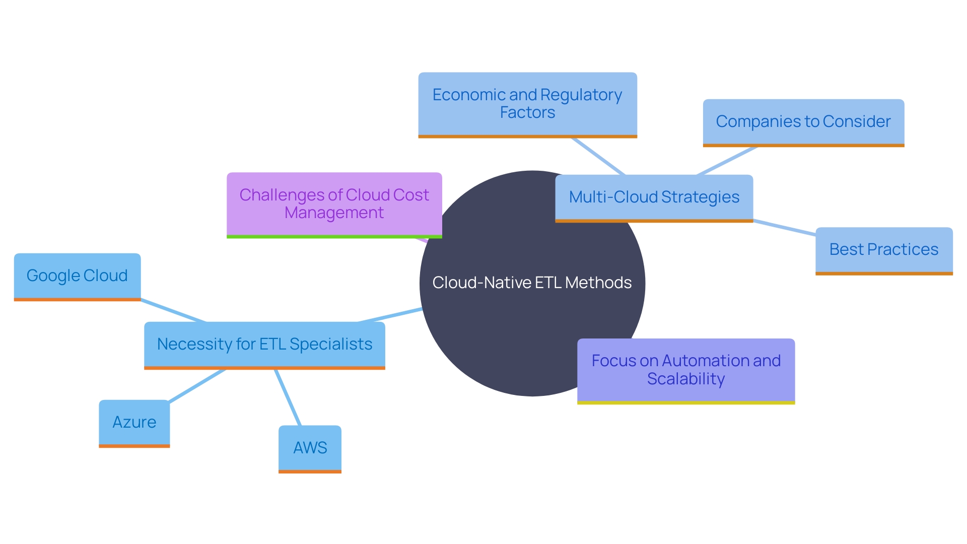 This mind map illustrates the key concepts and relationships relevant to the evolving role of ETL specialists in cloud services, highlighting the importance of multi-cloud strategies, operational efficiencies, and cost management. This mind map illustrates the key concepts and relationships relevant to the evolving role of ETL specialists in cloud services, highlighting the importance of multi-cloud strategies, operational efficiencies, and cost management.