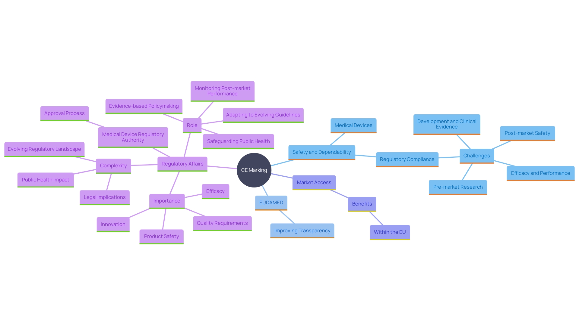 This mind map illustrates the key concepts and relationships surrounding CE Marking in healthcare, highlighting its importance for safety, regulatory compliance, and market access. This mind map illustrates the key concepts and relationships surrounding CE Marking in healthcare, highlighting its importance for safety, regulatory compliance, and market access.