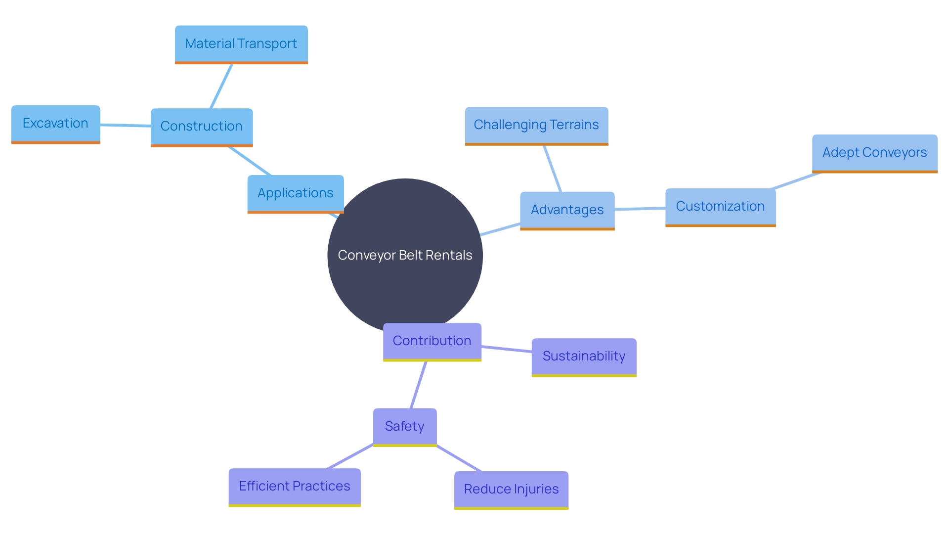 This mind map illustrates the key concepts and relationships surrounding conveyor belt rentals in construction applications, highlighting their benefits, customization, and alignment with sustainability trends.