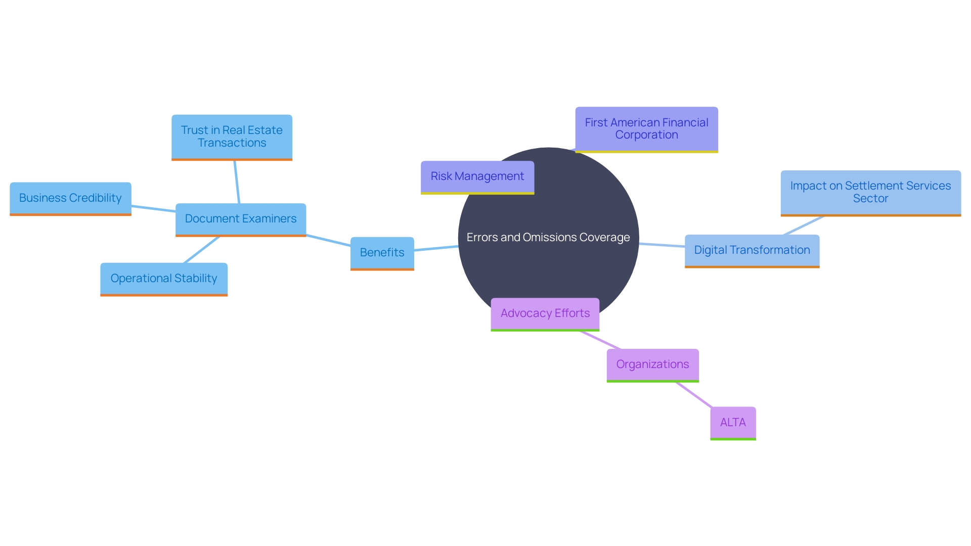 This mind map illustrates the key concepts and relationships surrounding Errors and Omissions (E&O) coverage in the real estate industry, highlighting its importance for document examiners and the role of industry organizations.