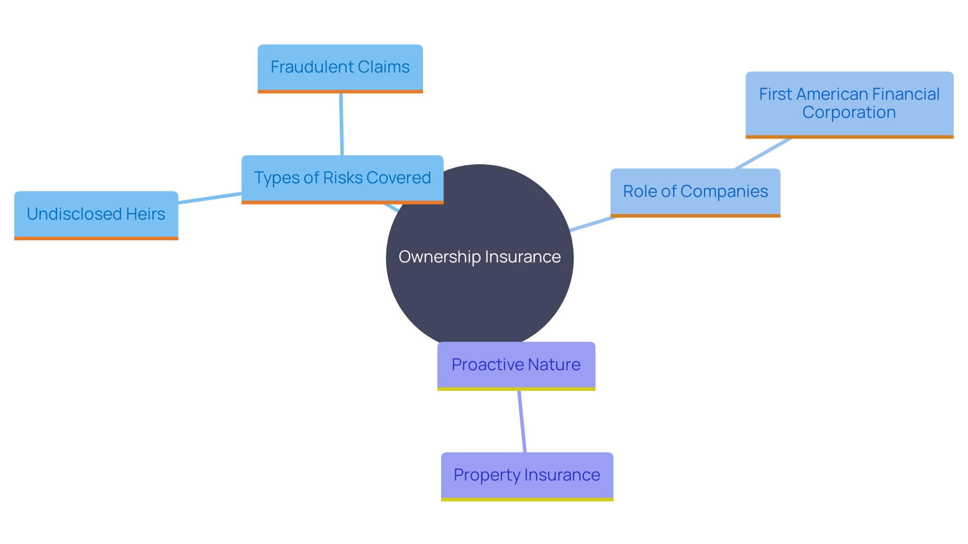 This mind map illustrates the key concepts and relationships surrounding ownership insurance in real estate, highlighting its importance, coverage, and potential issues it addresses.