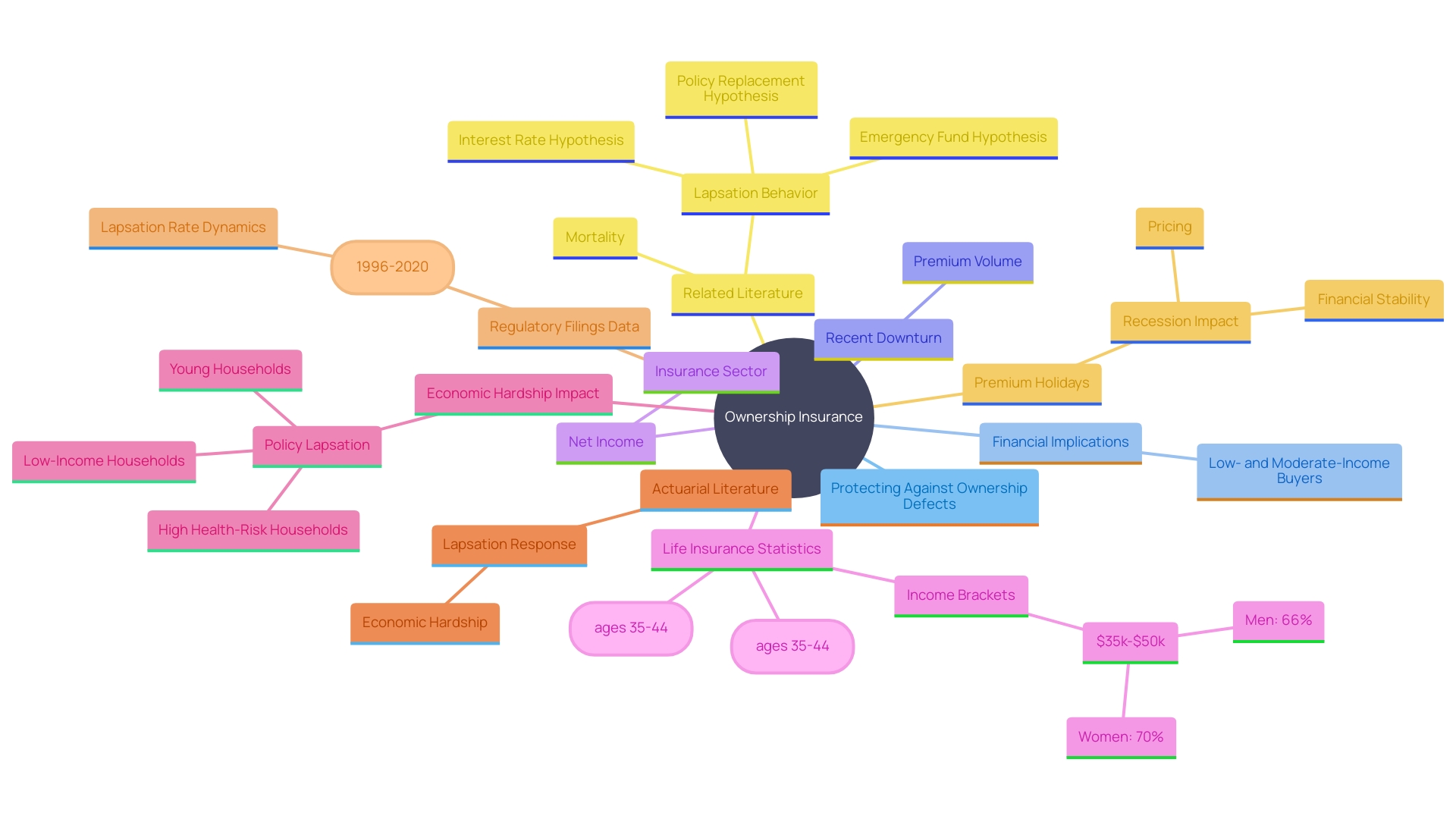 This mind map illustrates the key concepts and relationships surrounding ownership insurance in real estate, highlighting its importance for purchasers and lenders, potential risks, and the current state of the insurance industry.