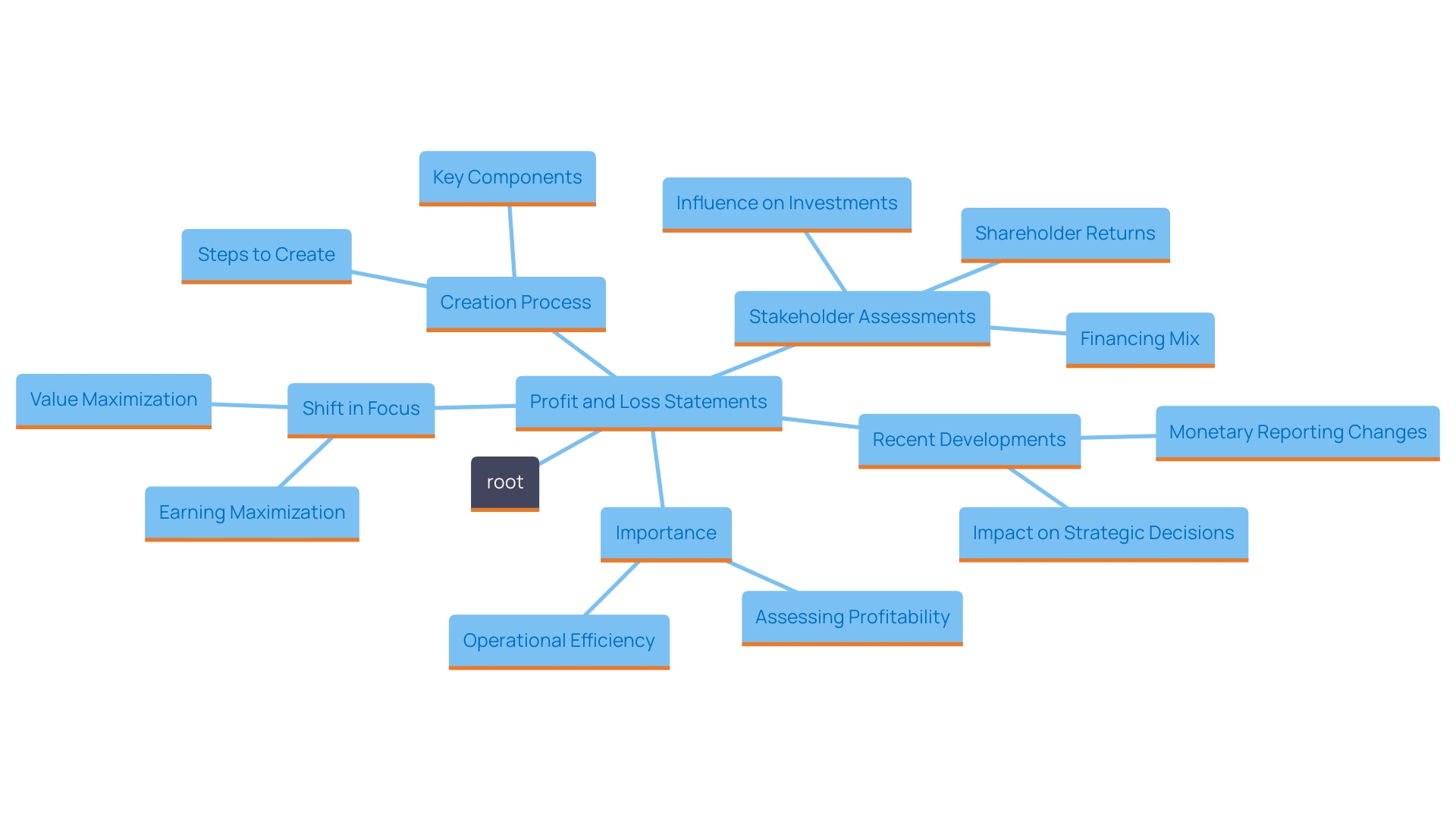 This mind map illustrates the key concepts and relationships surrounding Profit and Loss Statements, highlighting their role in evaluating company performance, strategic decision-making, and the distinction between earning maximization and value maximization.