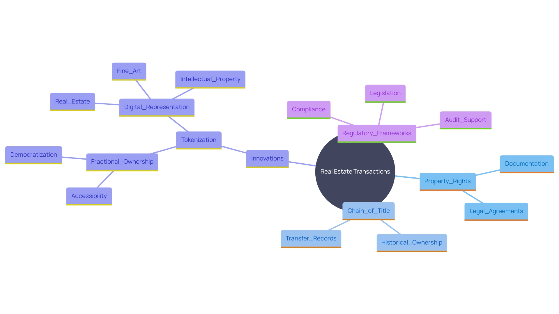 This mind map illustrates the key concepts and relationships surrounding property rights, real estate transactions, and innovations in the industry. It highlights the importance of maintaining a precise chain of ownership, the impact of tokenization, and the roles of public facility corporations and financing programs. This mind map illustrates the key concepts and relationships surrounding property rights, real estate transactions, and innovations in the industry. It highlights the importance of maintaining a precise chain of ownership, the impact of tokenization, and the roles of public facility corporations and financing programs.