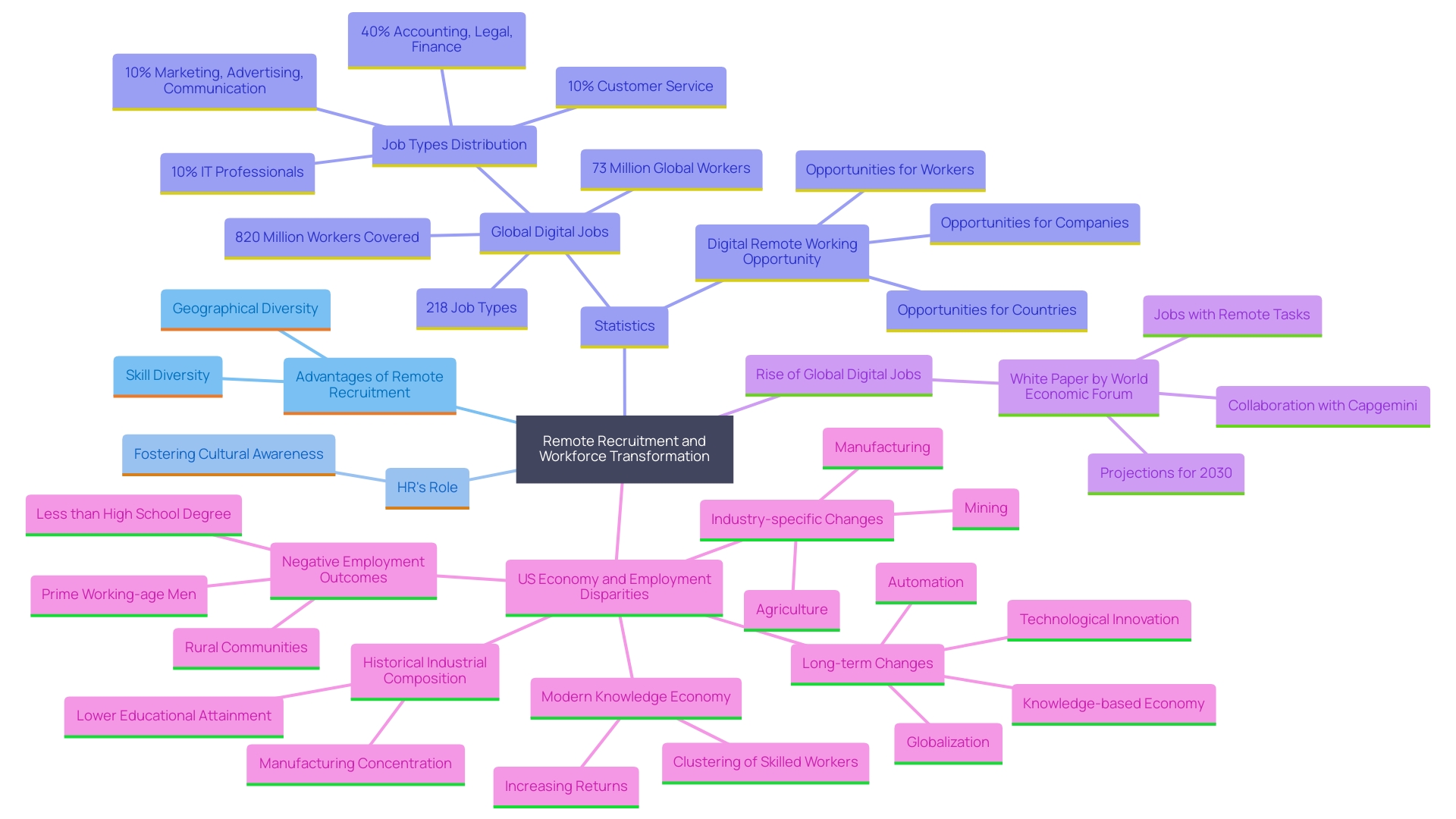 This mind map illustrates the key concepts and relationships surrounding remote recruitment and its impact on the workforce. It highlights the benefits, challenges, and statistics related to distance employment, showcasing the diverse skills and viewpoints that contribute to innovation and problem-solving in teams. This mind map illustrates the key concepts and relationships surrounding remote recruitment and its impact on the workforce. It highlights the benefits, challenges, and statistics related to distance employment, showcasing the diverse skills and viewpoints that contribute to innovation and problem-solving in teams.