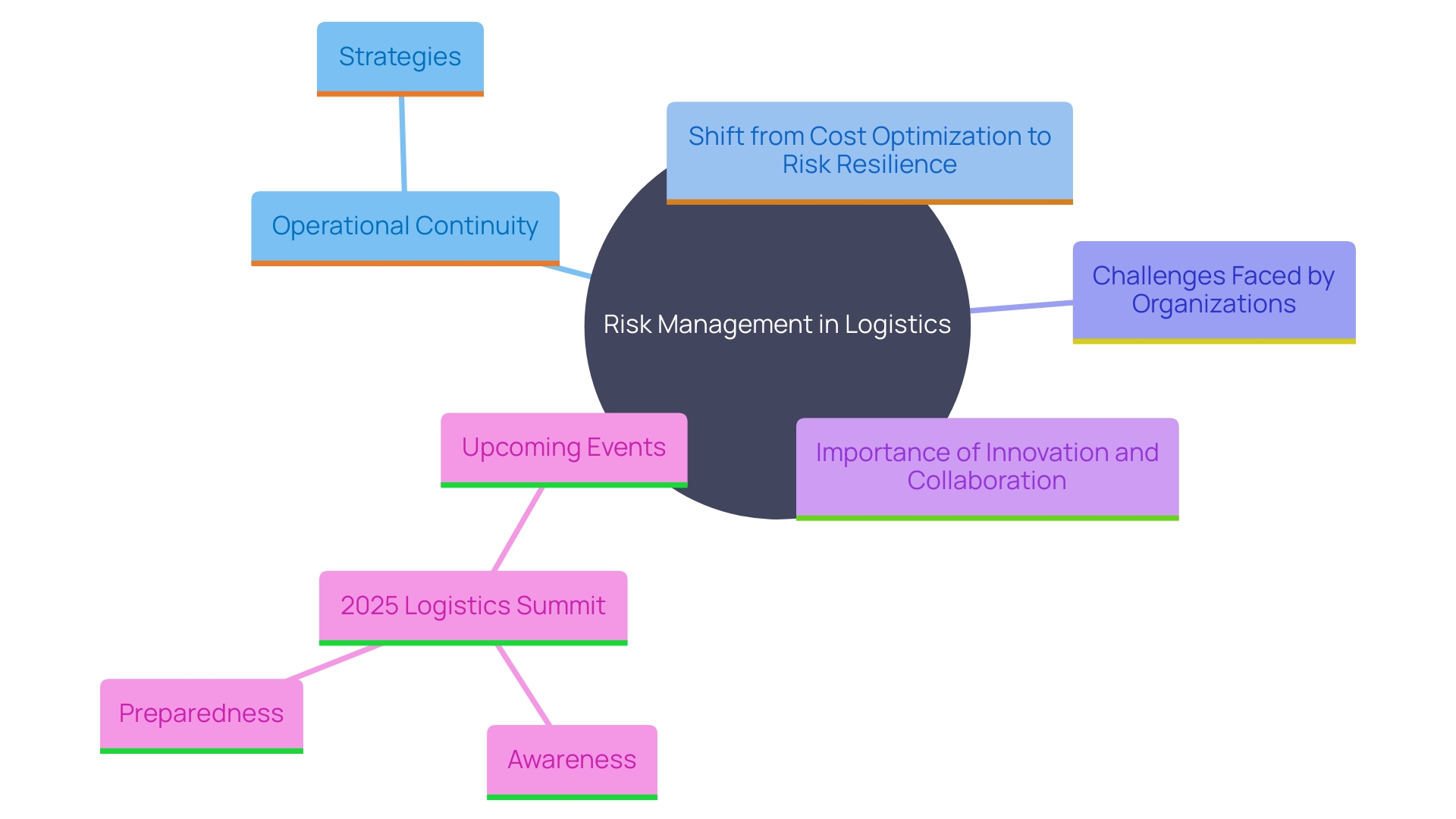 This mind map illustrates the key concepts and relationships surrounding risk management in logistics, highlighting the shift towards resilience and sustainability in supply networks. This mind map illustrates the key concepts and relationships surrounding risk management in logistics, highlighting the shift towards resilience and sustainability in supply networks.
