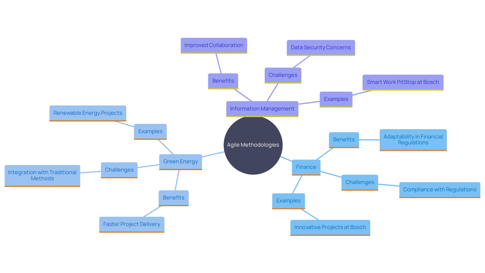 This mind map illustrates the key concepts and relationships surrounding the adoption of Agile methodologies in various sectors, highlighting their impact on ETL development, financial compliance, green energy innovation, and information management. This mind map illustrates the key concepts and relationships surrounding the adoption of Agile methodologies in various sectors, highlighting their impact on ETL development, financial compliance, green energy innovation, and information management.