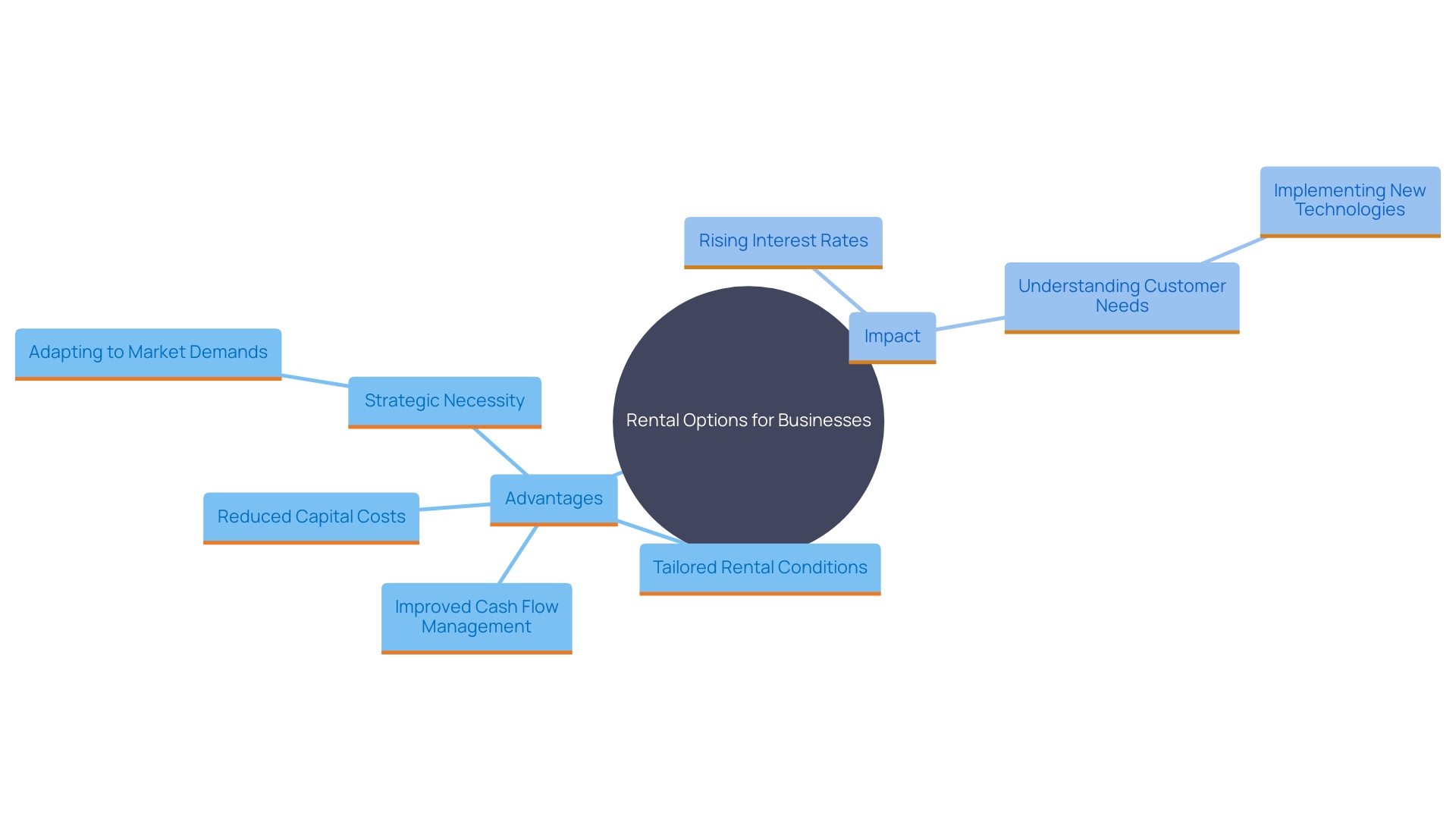 This mind map illustrates the key concepts and relationships surrounding the benefits of rental options for businesses. It highlights financial adaptability, cash flow management, and the strategic shift towards rental solutions in response to rising interest rates.