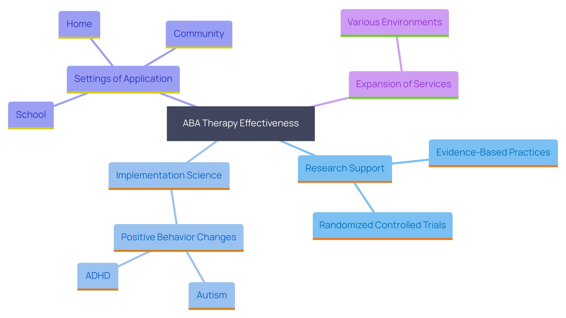 This mind map illustrates the key concepts and relationships surrounding the effectiveness and implementation of ABA therapy, highlighting its evidence-based practices, research findings, and diverse applications.