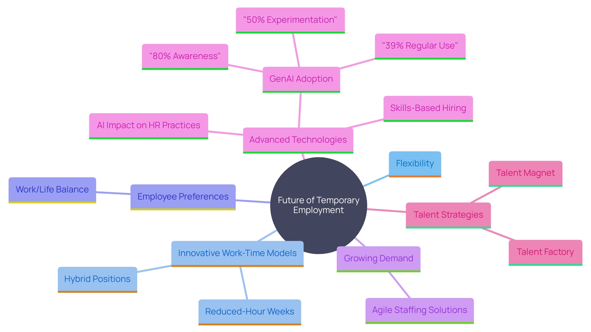 This mind map illustrates the key concepts and relationships surrounding the future of temporary employment, emphasizing flexibility, innovative work models, and the role of technology. This mind map illustrates the key concepts and relationships surrounding the future of temporary employment, emphasizing flexibility, innovative work models, and the role of technology.