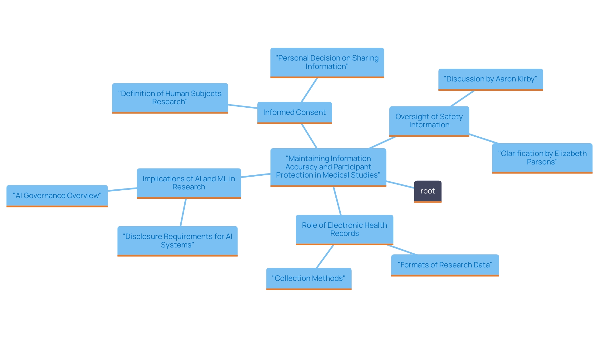 This mind map illustrates the key concepts and relationships surrounding the importance of information accuracy and participant protection in medical research. It highlights protocols, informed consent, oversight processes, and the impact of AI and ML on research integrity.