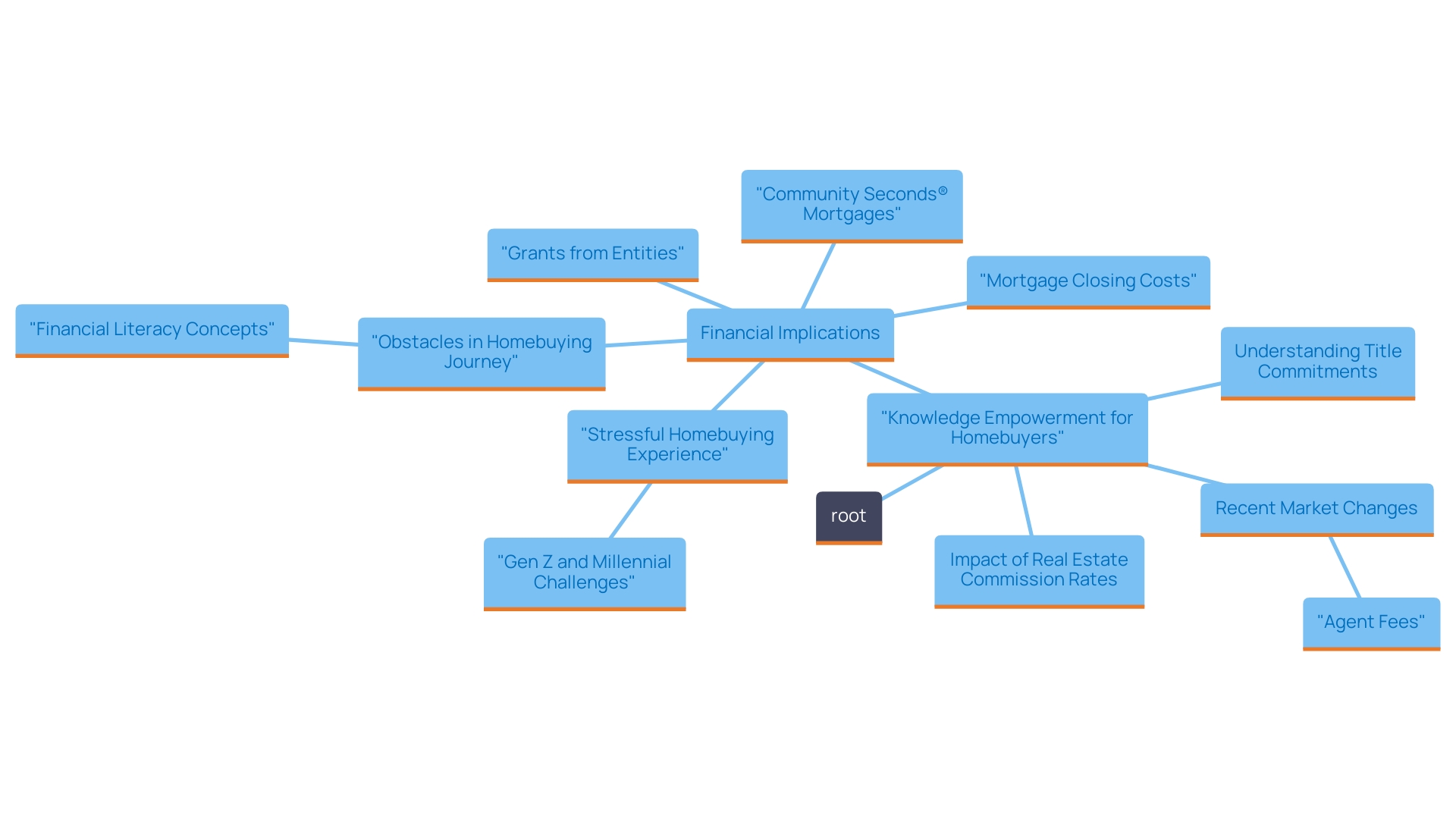 This mind map illustrates the key concepts and relationships surrounding the importance of knowledge in real estate transactions, particularly focusing on title commitment and associated costs. This mind map illustrates the key concepts and relationships surrounding the importance of knowledge in real estate transactions, particularly focusing on title commitment and associated costs.