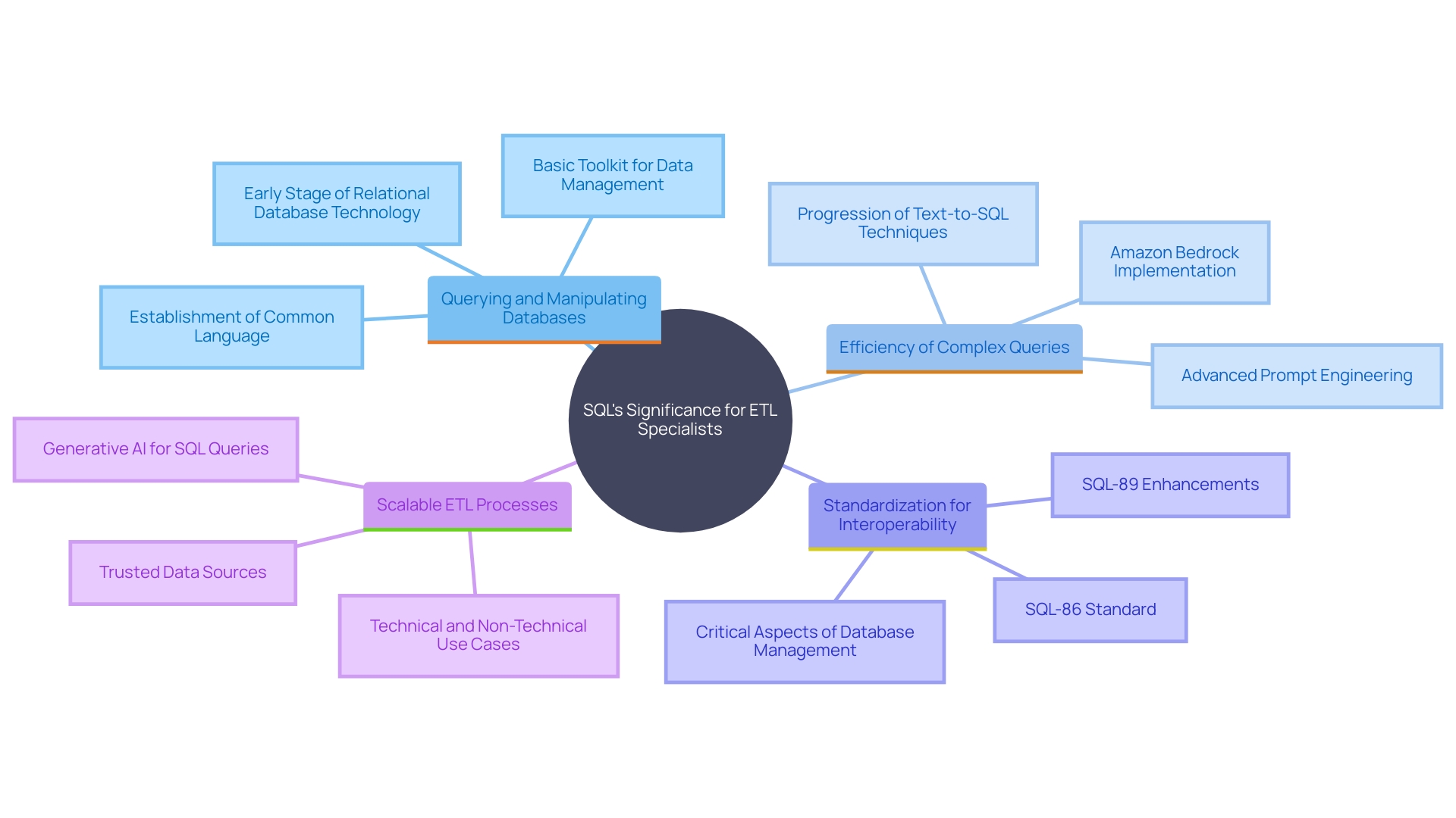 This mind map illustrates the key concepts and relationships surrounding the importance of SQL in ETL processes, highlighting its role in querying, efficiency, and system integration. This mind map illustrates the key concepts and relationships surrounding the importance of SQL in ETL processes, highlighting its role in querying, efficiency, and system integration.