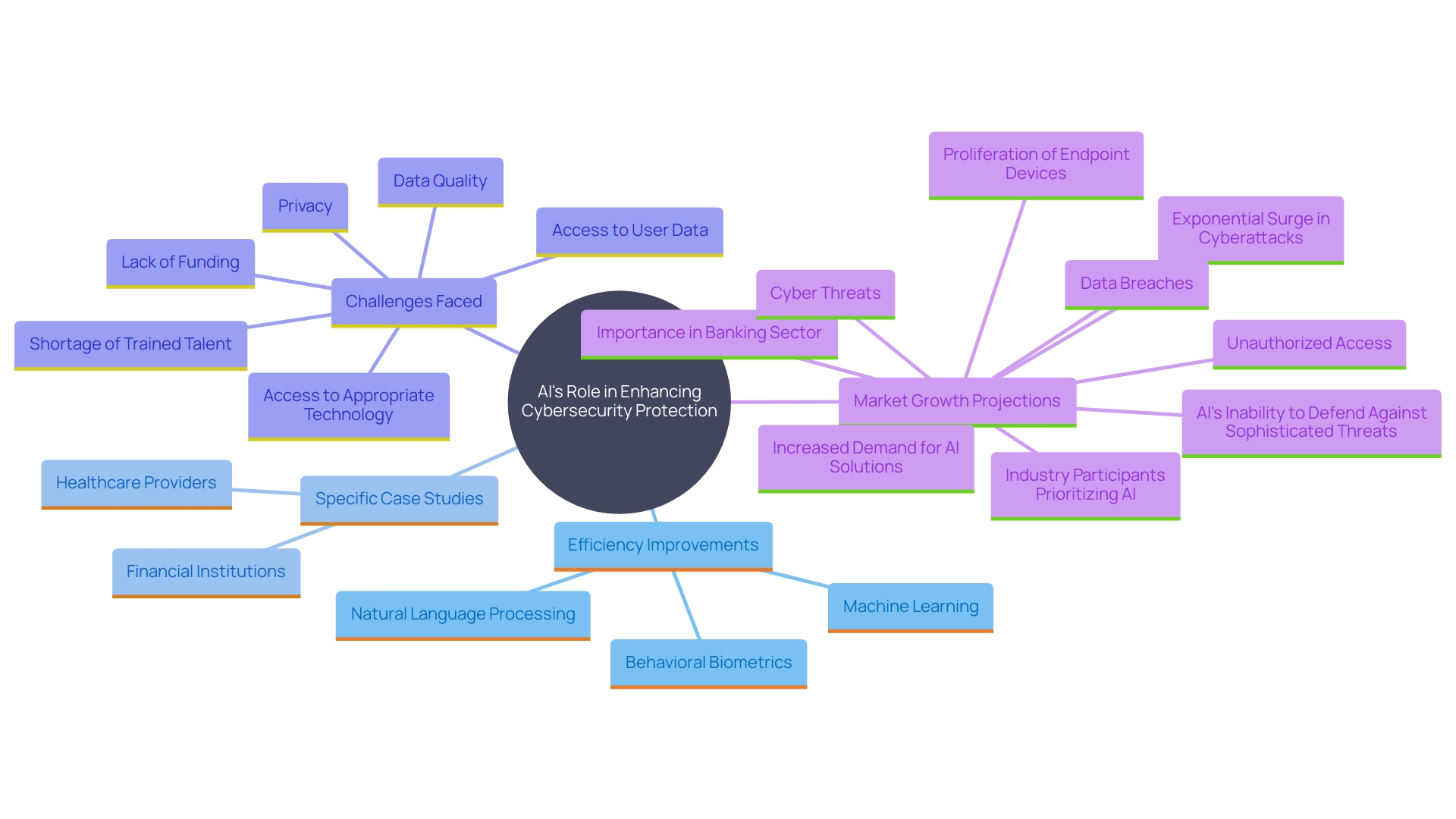 This mind map illustrates the key concepts and relationships surrounding the integration of AI in cybersecurity protection, highlighting the benefits, challenges, and market potential. This mind map illustrates the key concepts and relationships surrounding the integration of AI in cybersecurity protection, highlighting the benefits, challenges, and market potential.