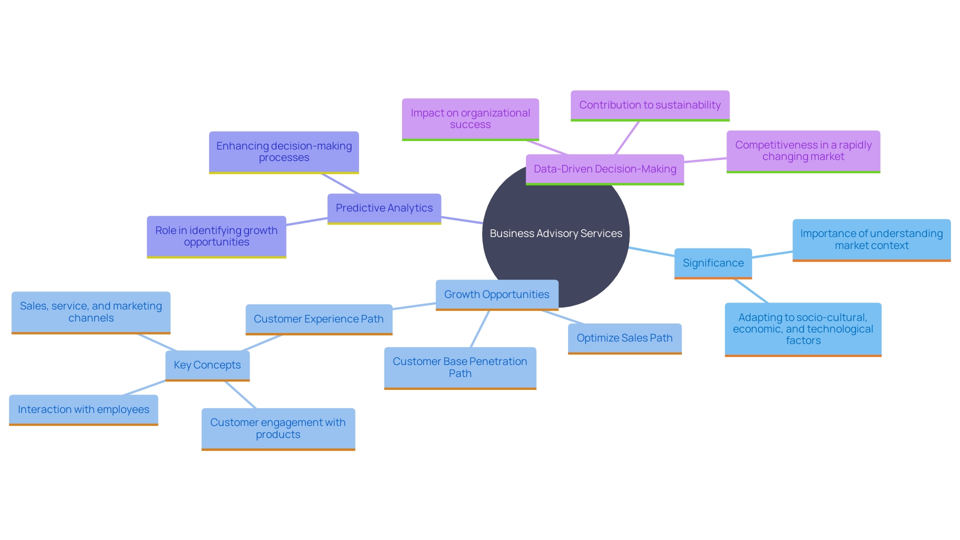 This mind map illustrates the key concepts and relationships surrounding the role of [business advisory services](https://blog.smbdistress.com/business-cost-reduction-strategies-for-cf-os-to-enhance-efficiency) in real estate and economic ventures. It highlights growth opportunities, predictive analytics, and the importance of data-driven decision-making.