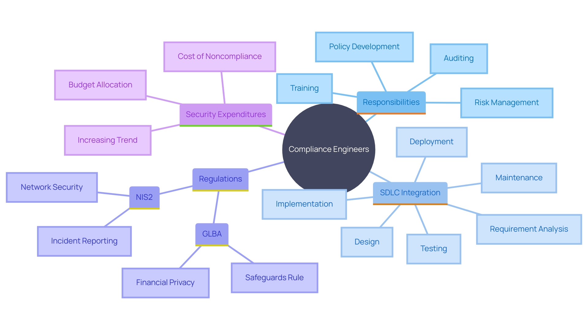 This mind map illustrates the key concepts and relationships surrounding the role of Compliance Engineers in ensuring regulatory compliance in cybersecurity. It highlights their responsibilities, the integration of compliance in the Software Development Life Cycle, and the importance of staying updated with evolving regulations across various sectors. This mind map illustrates the key concepts and relationships surrounding the role of Compliance Engineers in ensuring regulatory compliance in cybersecurity. It highlights their responsibilities, the integration of compliance in the Software Development Life Cycle, and the importance of staying updated with evolving regulations across various sectors.