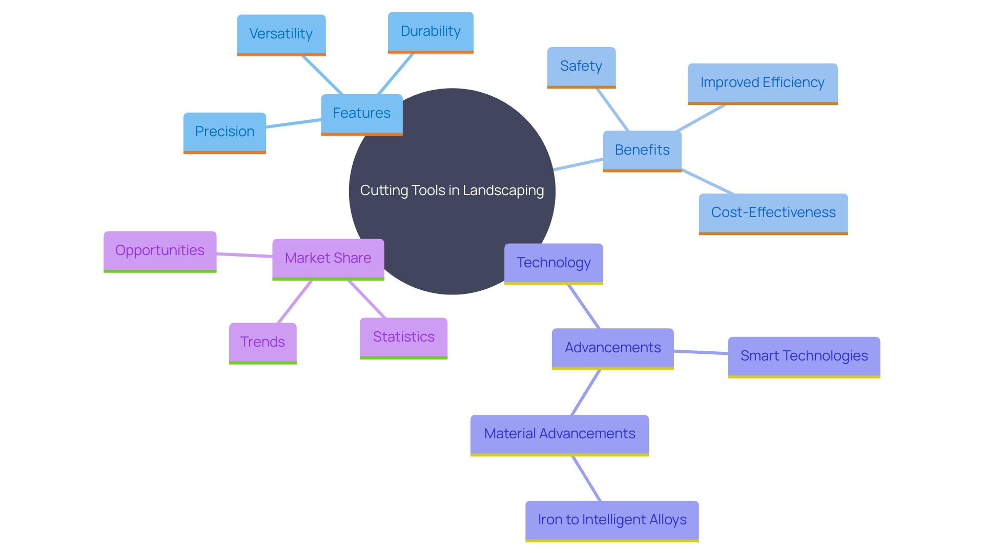 This mind map illustrates the key concepts and relationships surrounding the use of cutting tools in landscaping, including their advantages, technological advancements, and market trends. This mind map illustrates the key concepts and relationships surrounding the use of cutting tools in landscaping, including their advantages, technological advancements, and market trends.