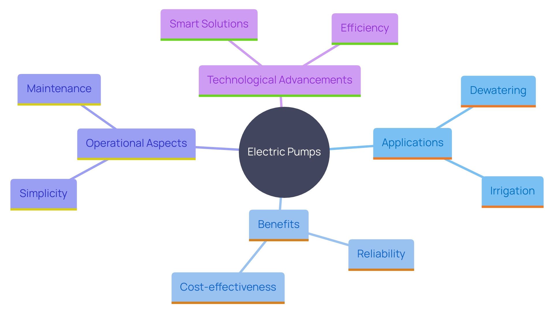 This mind map illustrates the key concepts and relationships surrounding the use of electric pumps in various applications, emphasizing their benefits, operational simplicity, and advancements in technology.