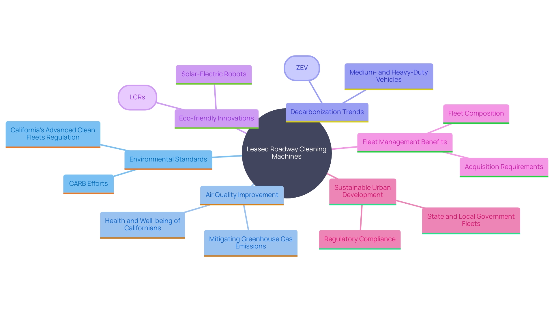 This mind map illustrates the key concepts and relationships surrounding the use of leased roadway cleaning machines in enhancing municipal sustainability initiatives. This mind map illustrates the key concepts and relationships surrounding the use of leased roadway cleaning machines in enhancing municipal sustainability initiatives.