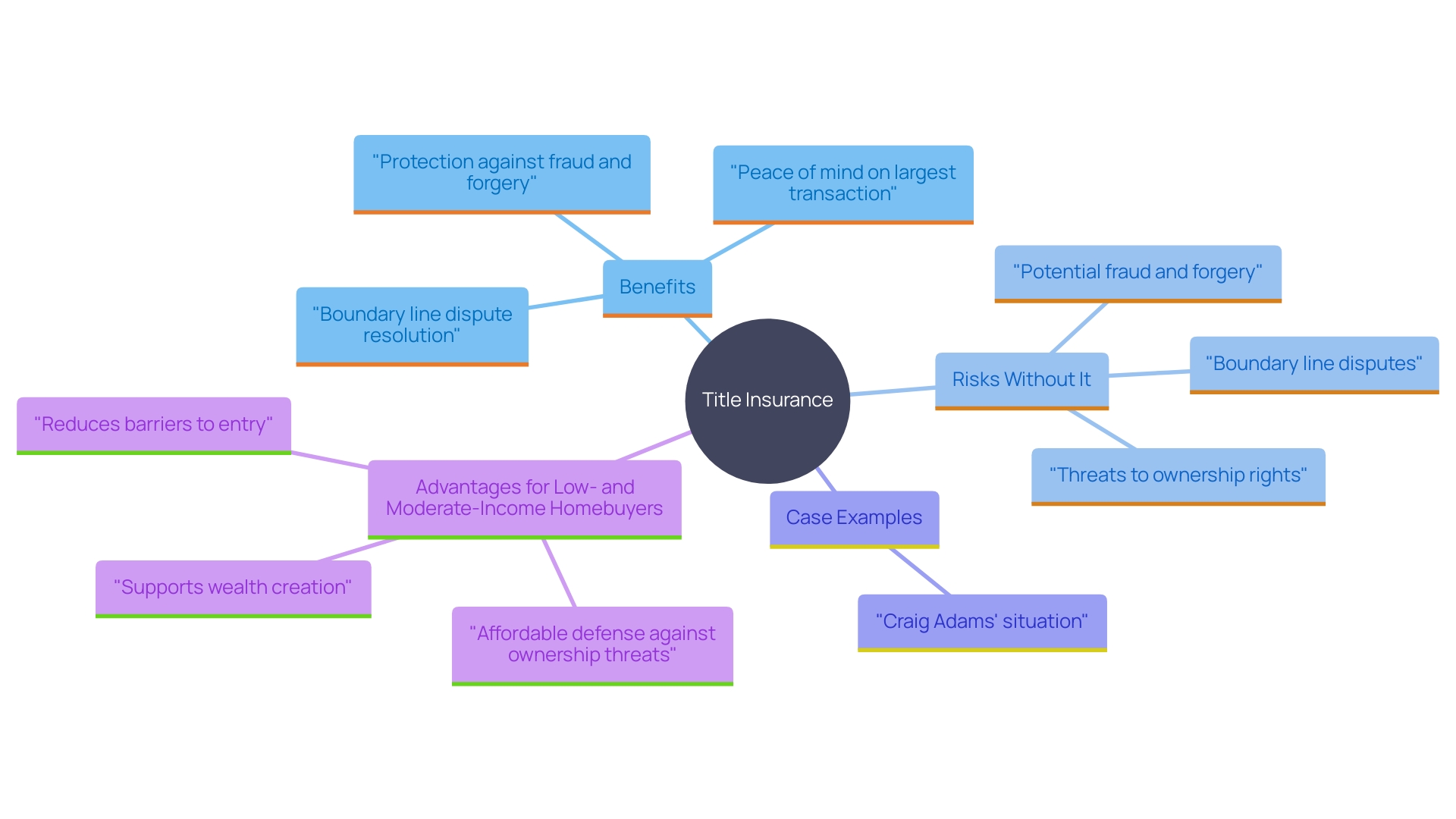 This mind map illustrates the key concepts and relationships surrounding title insurance and its importance for homeowners. This mind map illustrates the key concepts and relationships surrounding title insurance and its importance for homeowners.