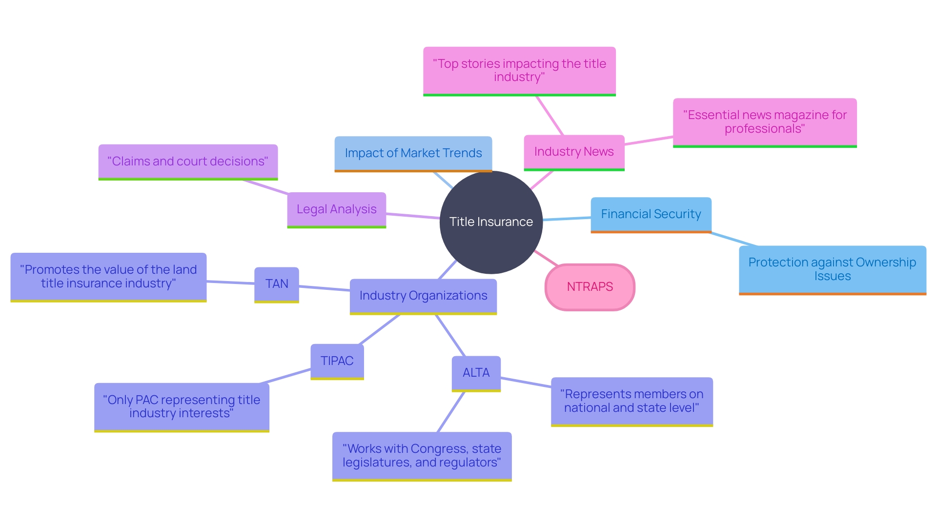 This mind map illustrates the key concepts and relationships surrounding title insurance, including its importance, benefits, challenges, and market trends. This mind map illustrates the key concepts and relationships surrounding title insurance, including its importance, benefits, challenges, and market trends.