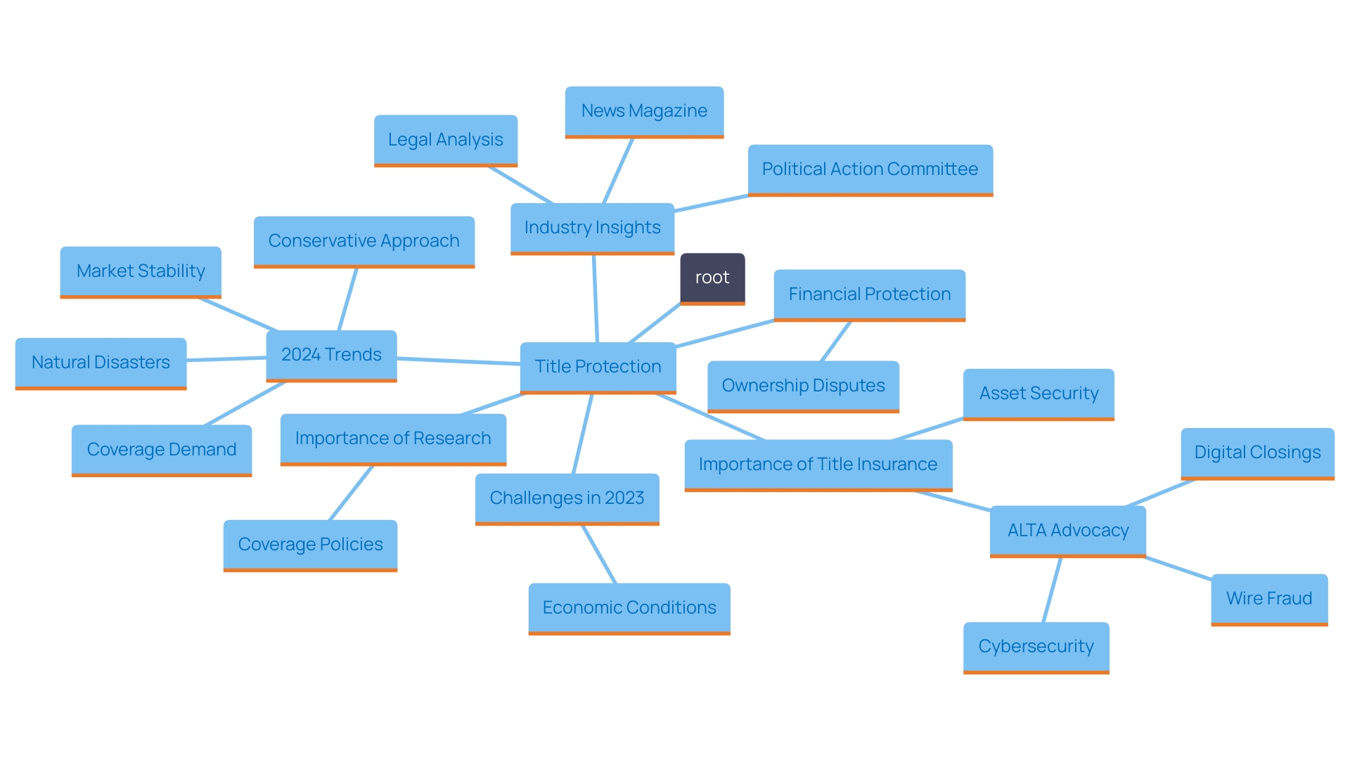 This mind map illustrates the key concepts and relationships surrounding title protection and its importance in safeguarding asset ownership. It highlights the primary functions, challenges, and impacts of title protection in the real estate sector.