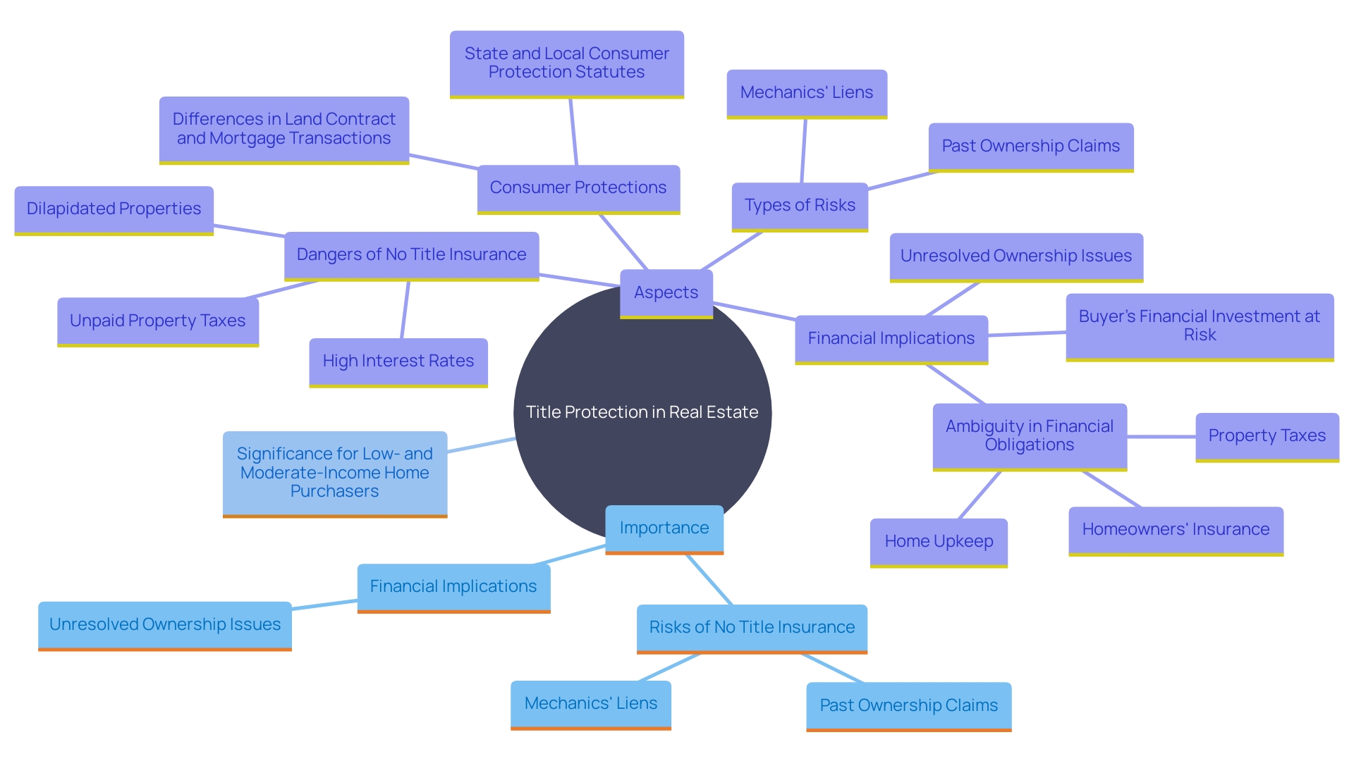 This mind map illustrates the key concepts and relationships surrounding title protection in real estate transactions, highlighting its importance and the consequences of forgoing it. This mind map illustrates the key concepts and relationships surrounding title protection in real estate transactions, highlighting its importance and the consequences of forgoing it.