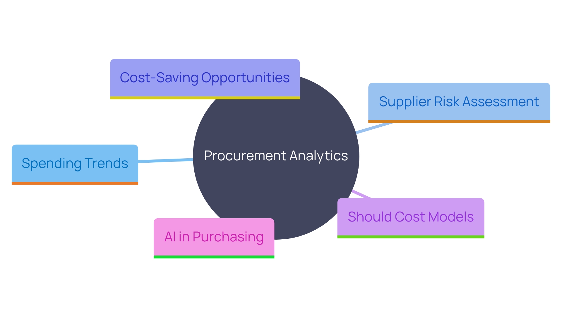 This mind map illustrates the key concepts and relationships within procurement analytics, highlighting its benefits, applications, and the impact of AI on purchasing processes. This mind map illustrates the key concepts and relationships within procurement analytics, highlighting its benefits, applications, and the impact of AI on purchasing processes.