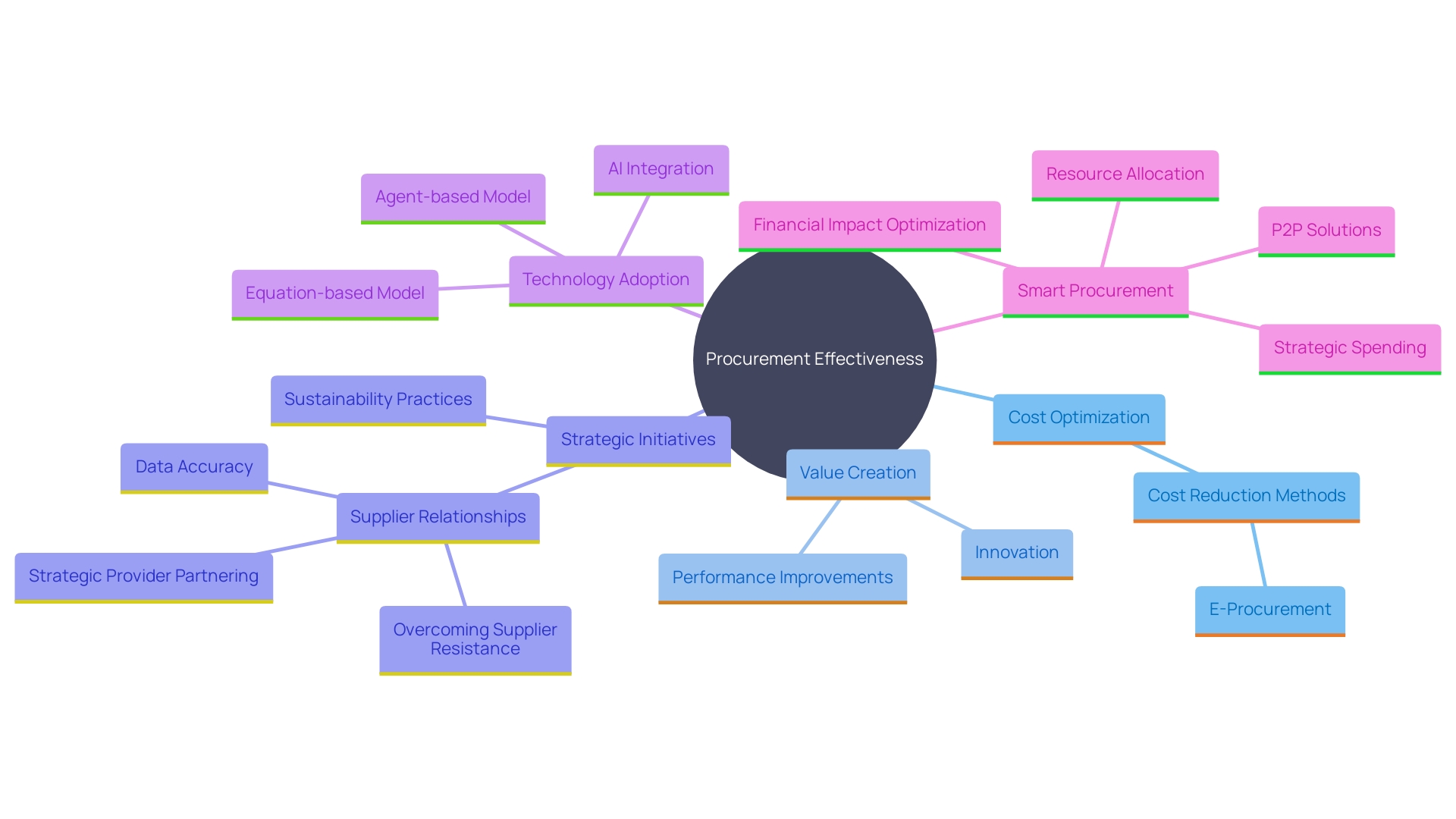 This mind map illustrates the key concepts and strategies related to the role of the head of Procurement in optimizing costs and delivering value within an organization. It highlights the various approaches, such as strategic sourcing, e-procurement solutions, and the importance of supplier diversification and sustainability practices. This mind map illustrates the key concepts and strategies related to the role of the head of Procurement in optimizing costs and delivering value within an organization. It highlights the various approaches, such as strategic sourcing, e-procurement solutions, and the importance of supplier diversification and sustainability practices.