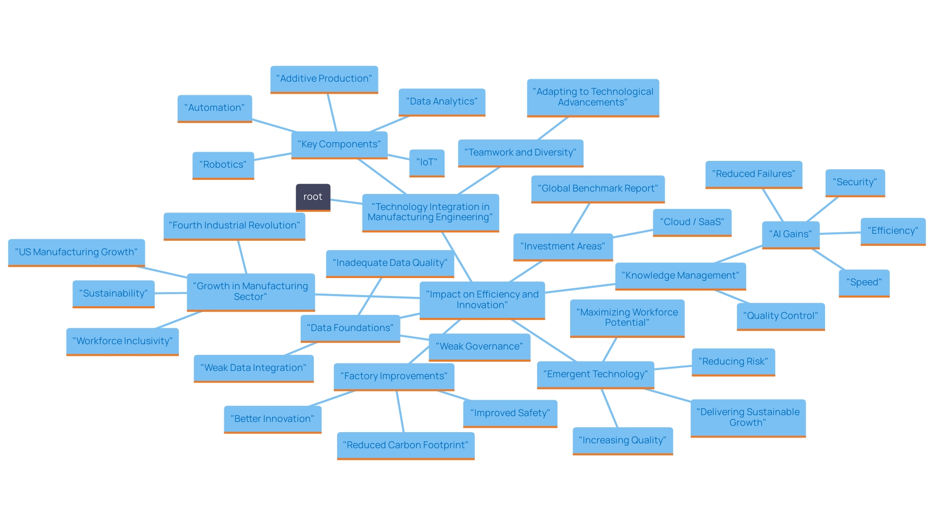 This mind map illustrates the key concepts and technologies driving the transformation in manufacturing engineering, including smart manufacturing, Industry 4.0, and the role of diverse talent in fostering innovation. This mind map illustrates the key concepts and technologies driving the transformation in manufacturing engineering, including smart manufacturing, Industry 4.0, and the role of diverse talent in fostering innovation.