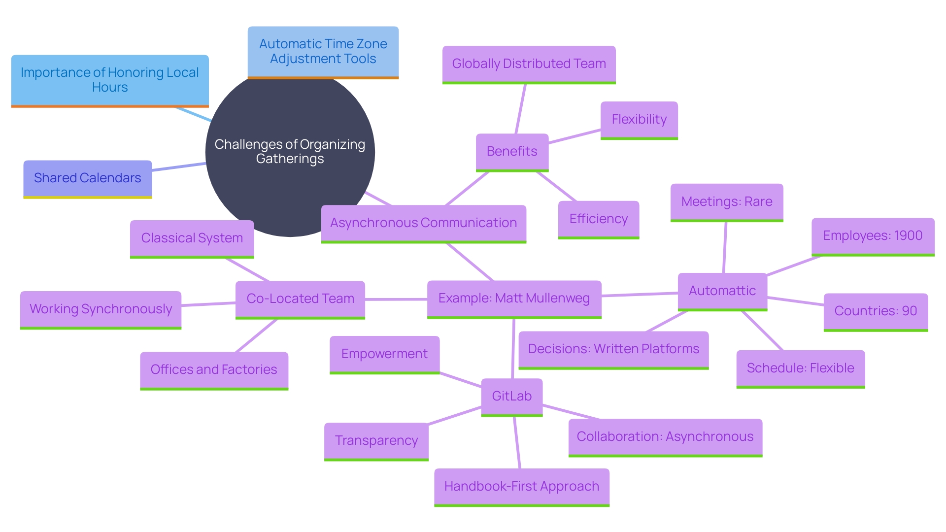 This mind map illustrates the key concepts and tools for organizing gatherings across different time zones, highlighting the importance of inclusivity and flexibility in a distributed team.