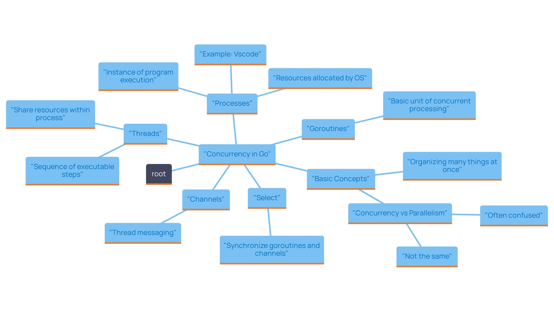 This mind map illustrates the key concepts of concurrency in Go, highlighting its components and benefits for application development.