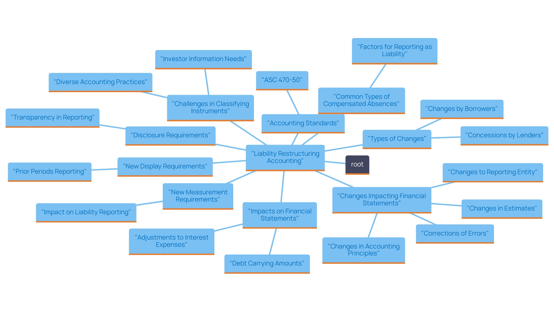 This mind map illustrates the key concepts of liability restructuring accounting, including types of changes, accounting standards, impacts on financial statements, and disclosure requirements. Each branch highlights essential elements that CFOs should understand for effective financial management.